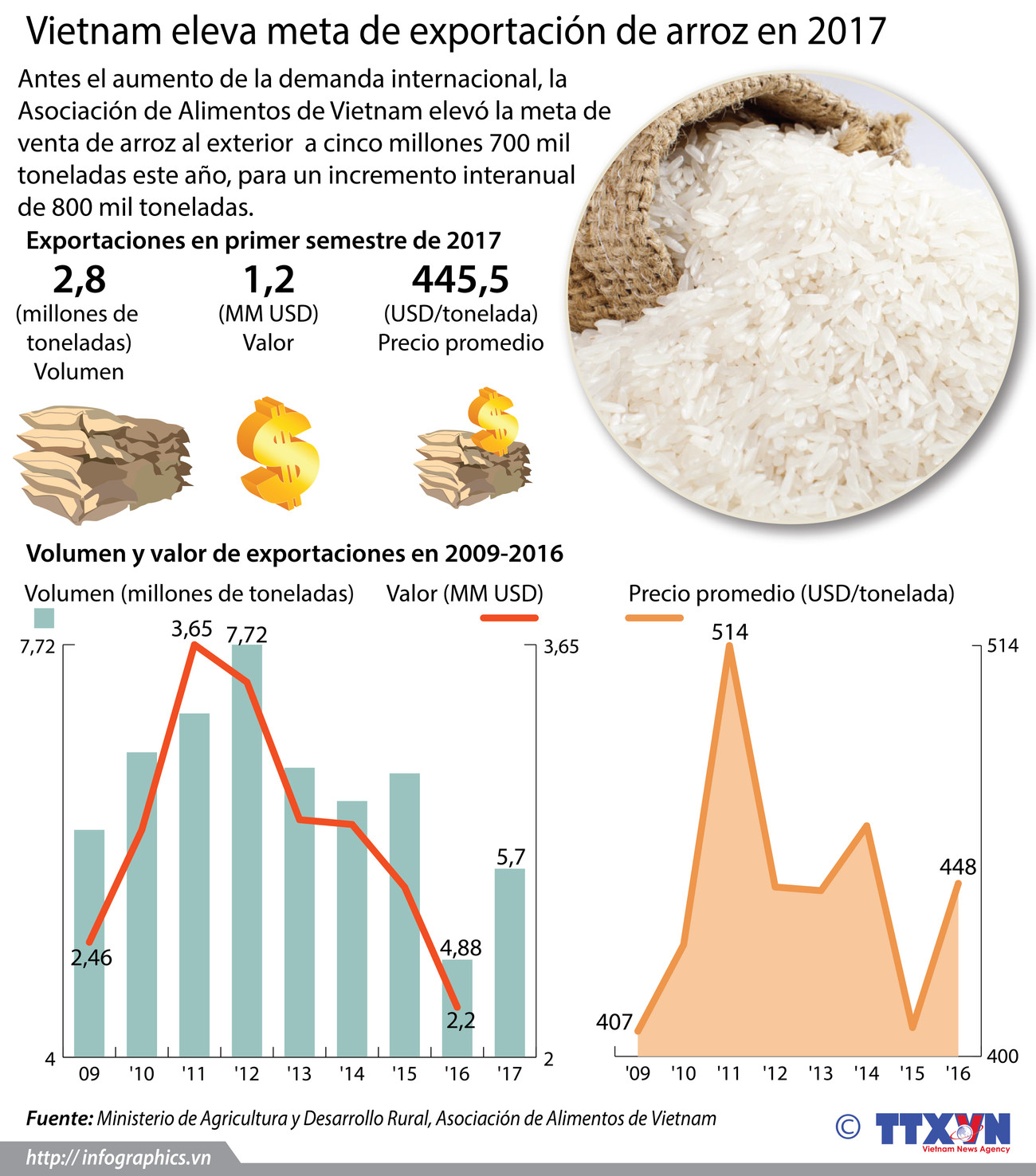 [Infografía] Vietnam eleva meta de exportación de arroz en 2017 ảnh 1