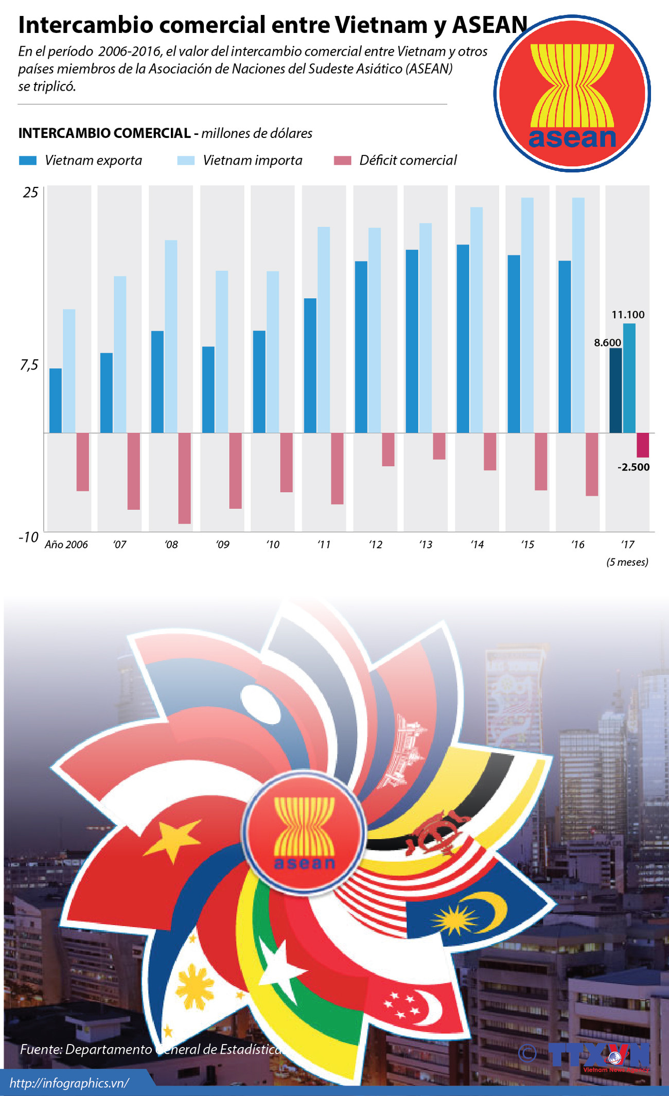 [Infografía] Intercambio comercial entre Vietnam y ASEAN ảnh 1