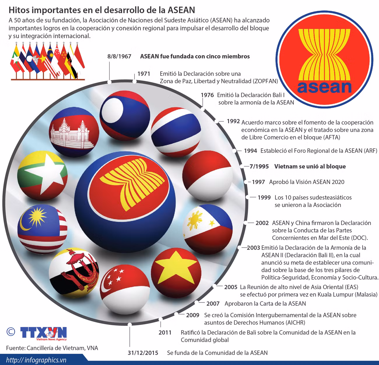 [Infografia] Hitos importantes en el desarrollo de la ASEAN ảnh 1