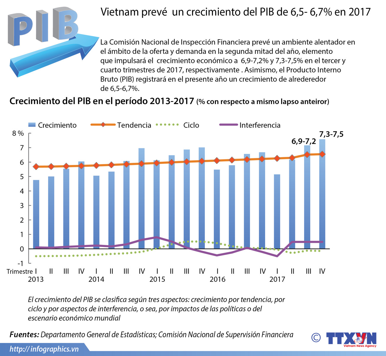 [Infografía] Vietnam prevé alcanzar en 2017 un crecimiento económico de 6,7 por ciento ảnh 1