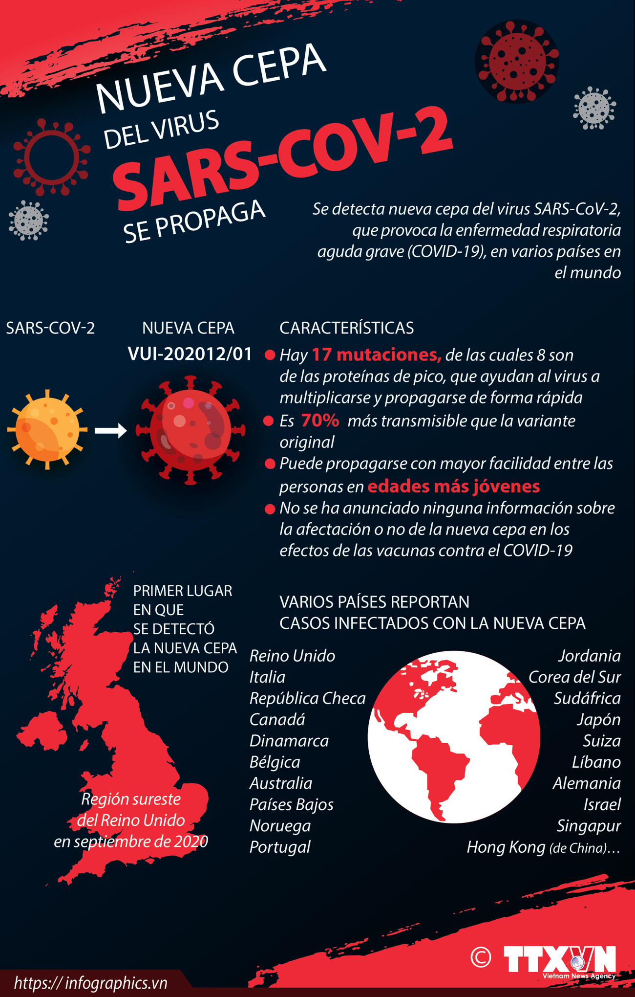 Se propaga nueva cepa del virus SARS- CoV-2 en el mundo ảnh 1 Se propaga nueva cepa del virus SARS- CoV-2 en el mundo ảnh 1