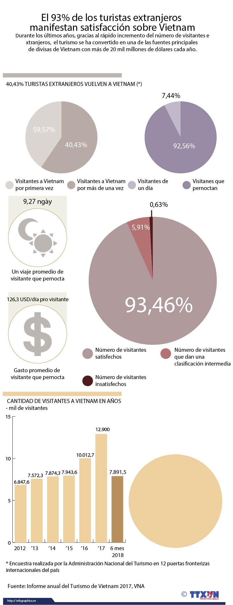 El 93 por ciento de turistas extranjeros manifestan satisfacción sobre Vietnam ảnh 1
