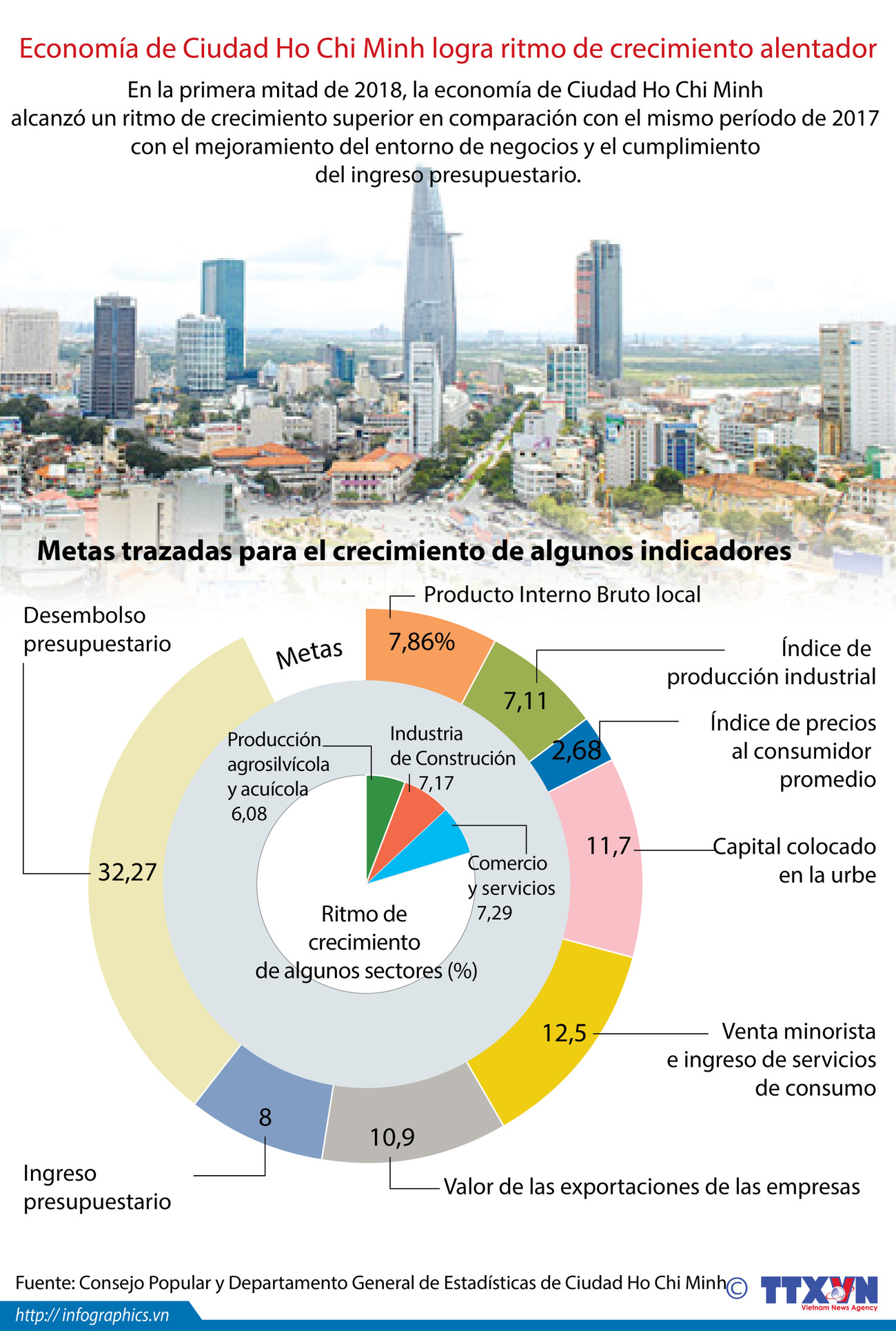 [Info]Economía de Ciudad Ho Chi Minh logra ritmo de crecimiento alentador ảnh 1
