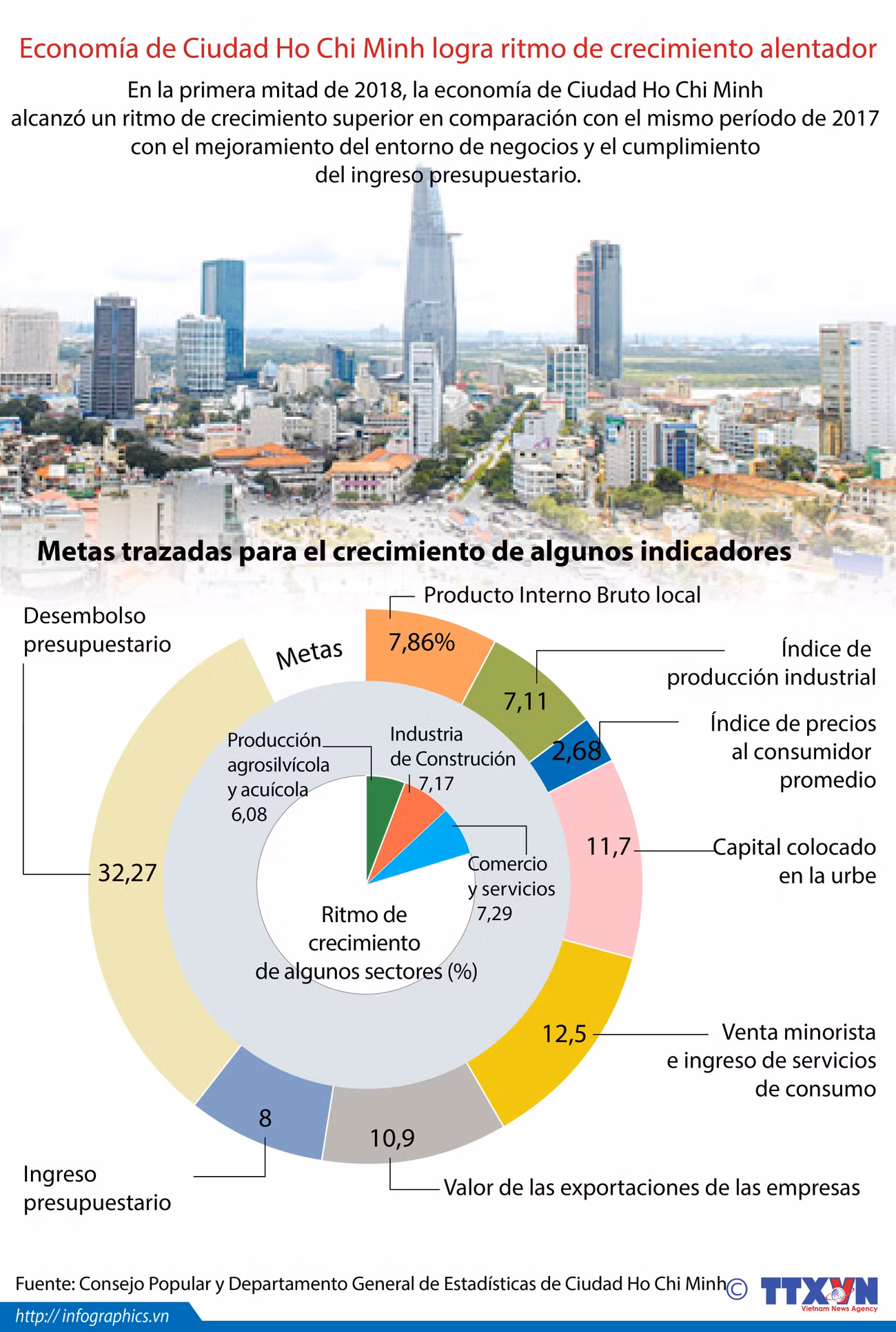 [Info]Economía de Ciudad Ho Chi Minh logra ritmo de crecimiento alentador ảnh 1