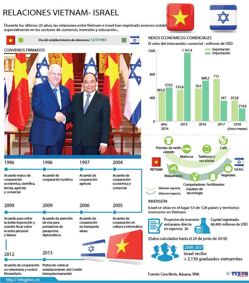 [Infografía] Impulsan relaciones Vietnam e Israel ảnh 1