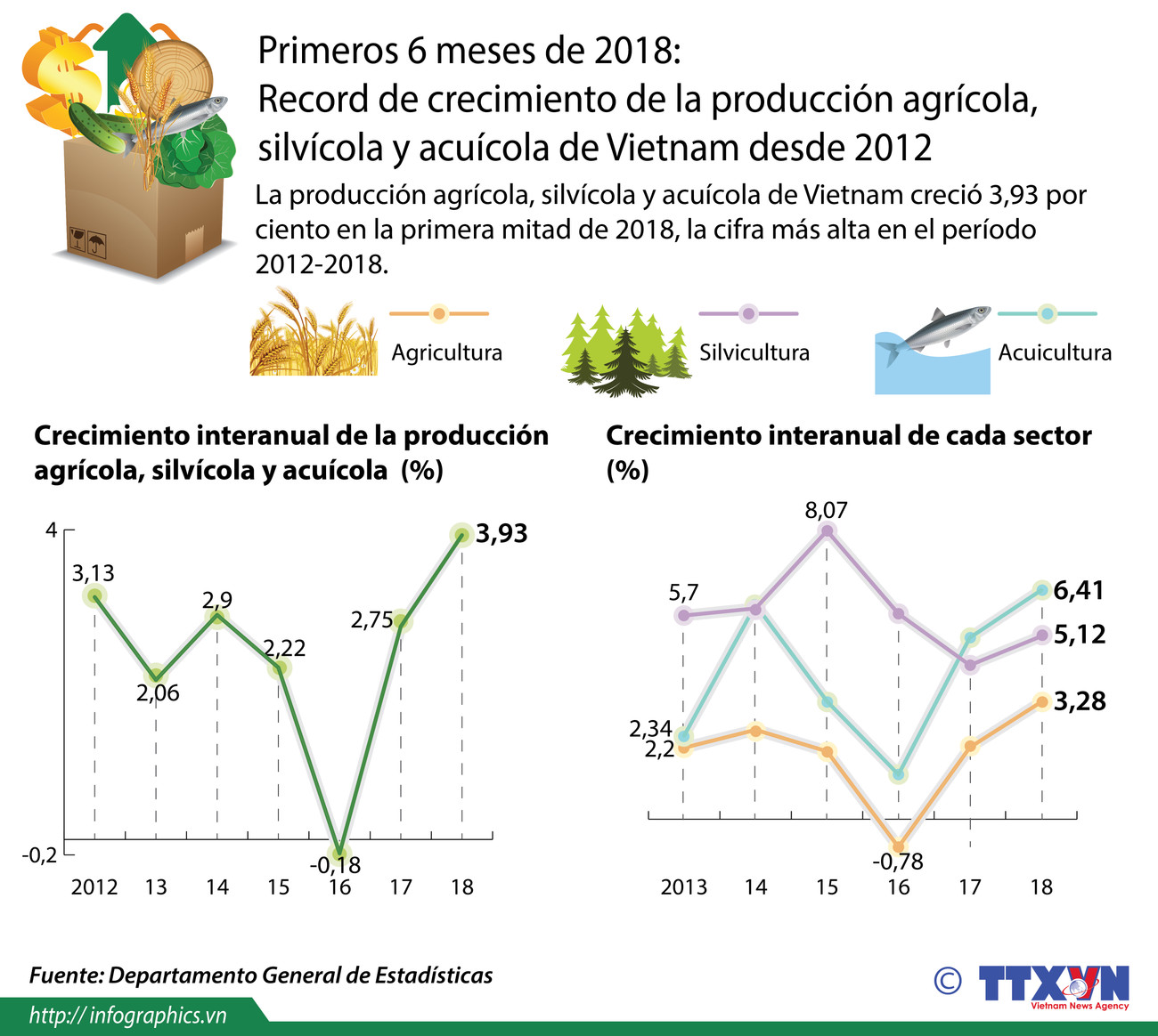 [Infografía] Record de crecimiento de la producción agrícola, silvícola y acuícola de Vietnam ảnh 1