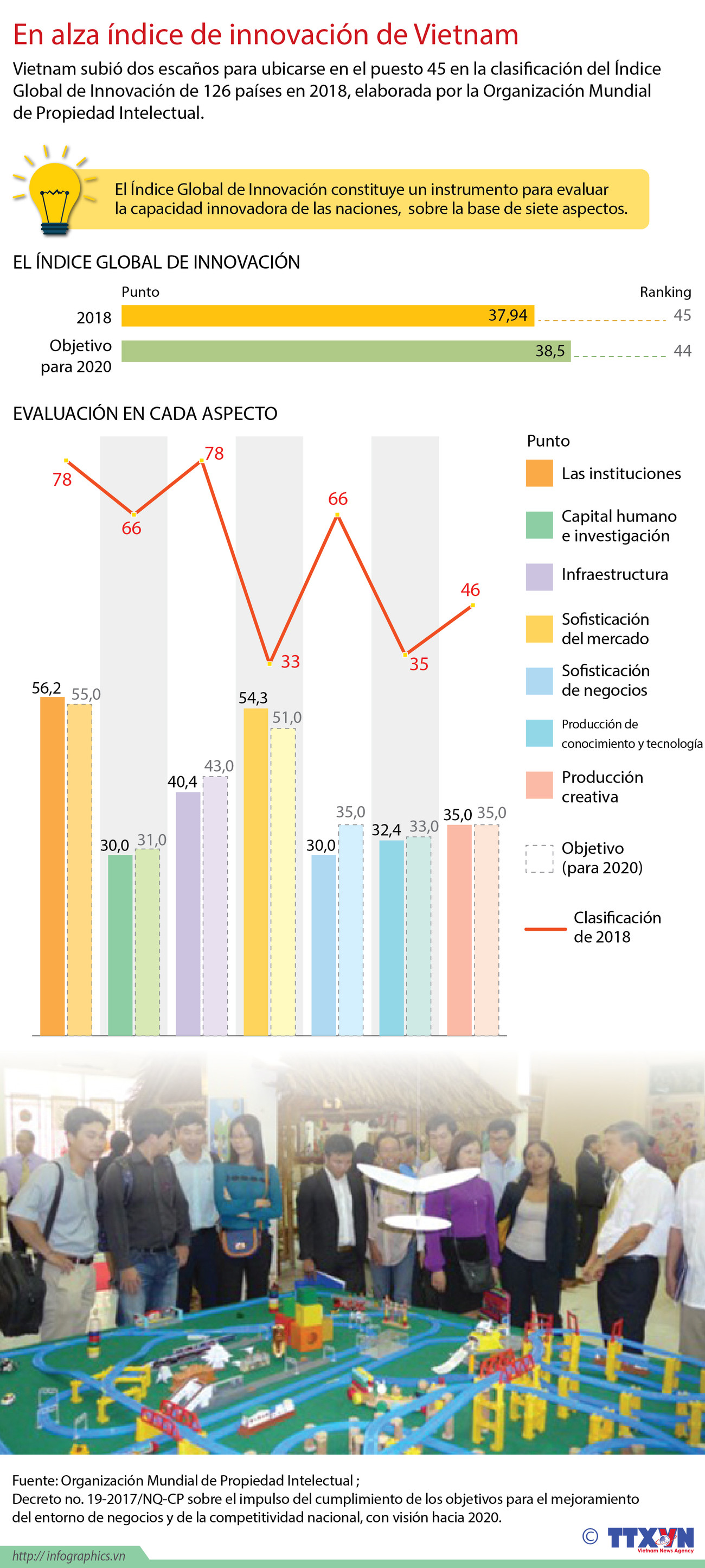 [Infografía] En alza índice de innovación de Vietnam ảnh 1