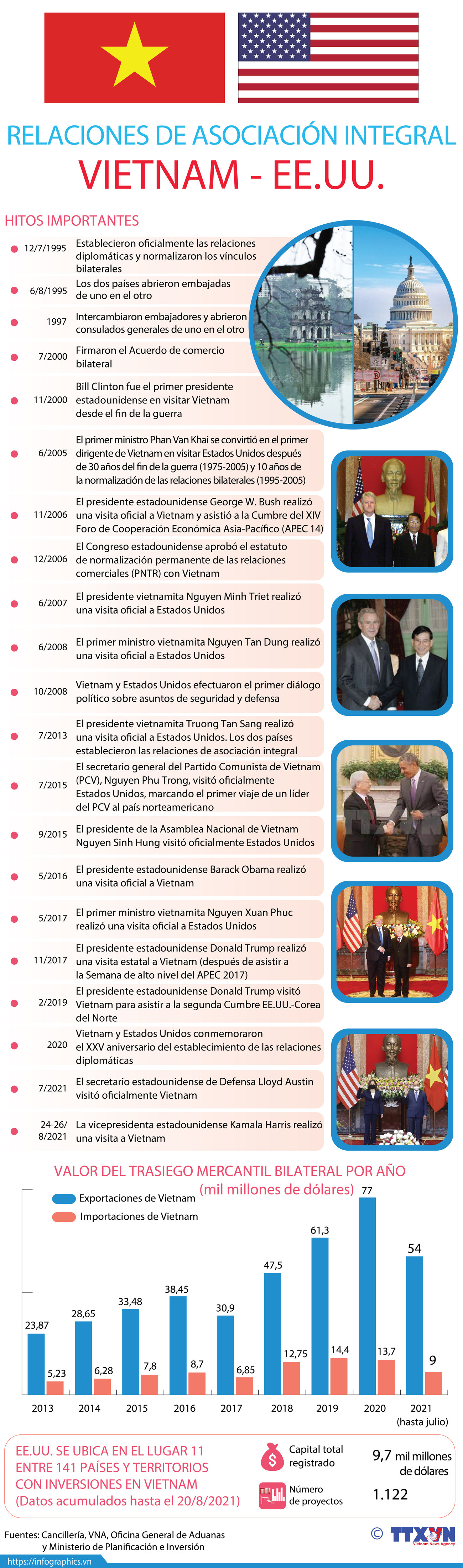 Relaciones de asociación integral Vietnam-Estados Unidos ảnh 1 Relaciones de asociación integral Vietnam-Estados Unidos ảnh 1