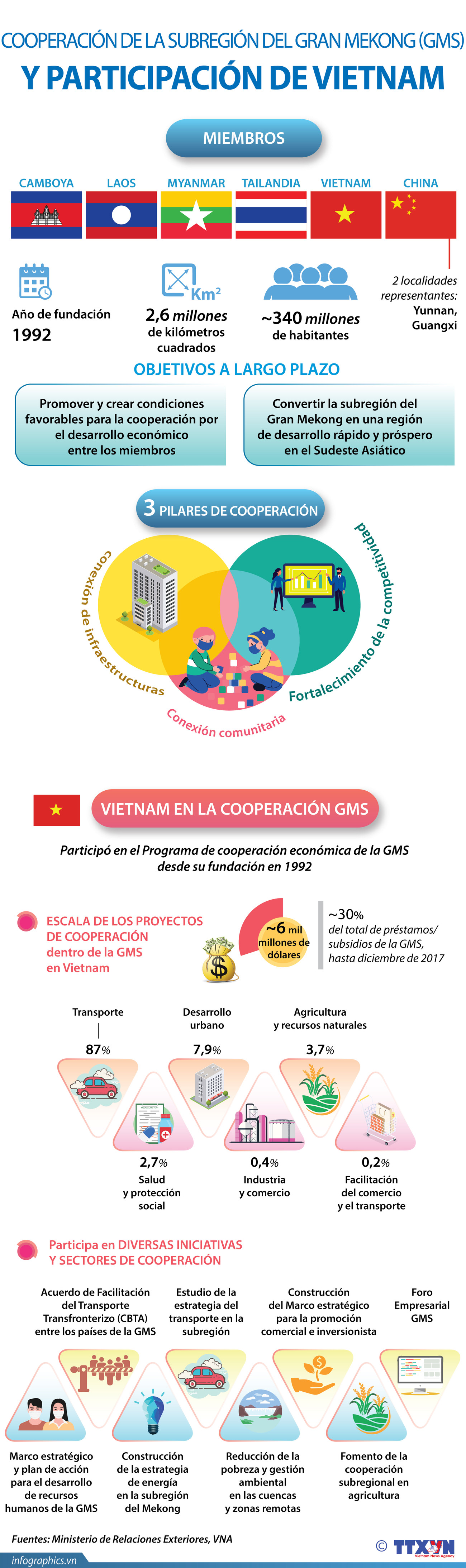 Participación de Vietnam en cooperación de la Subregión del Gran Mekong ảnh 1  Participación de Vietnam en cooperación de la Subregión del Gran Mekong ảnh 1