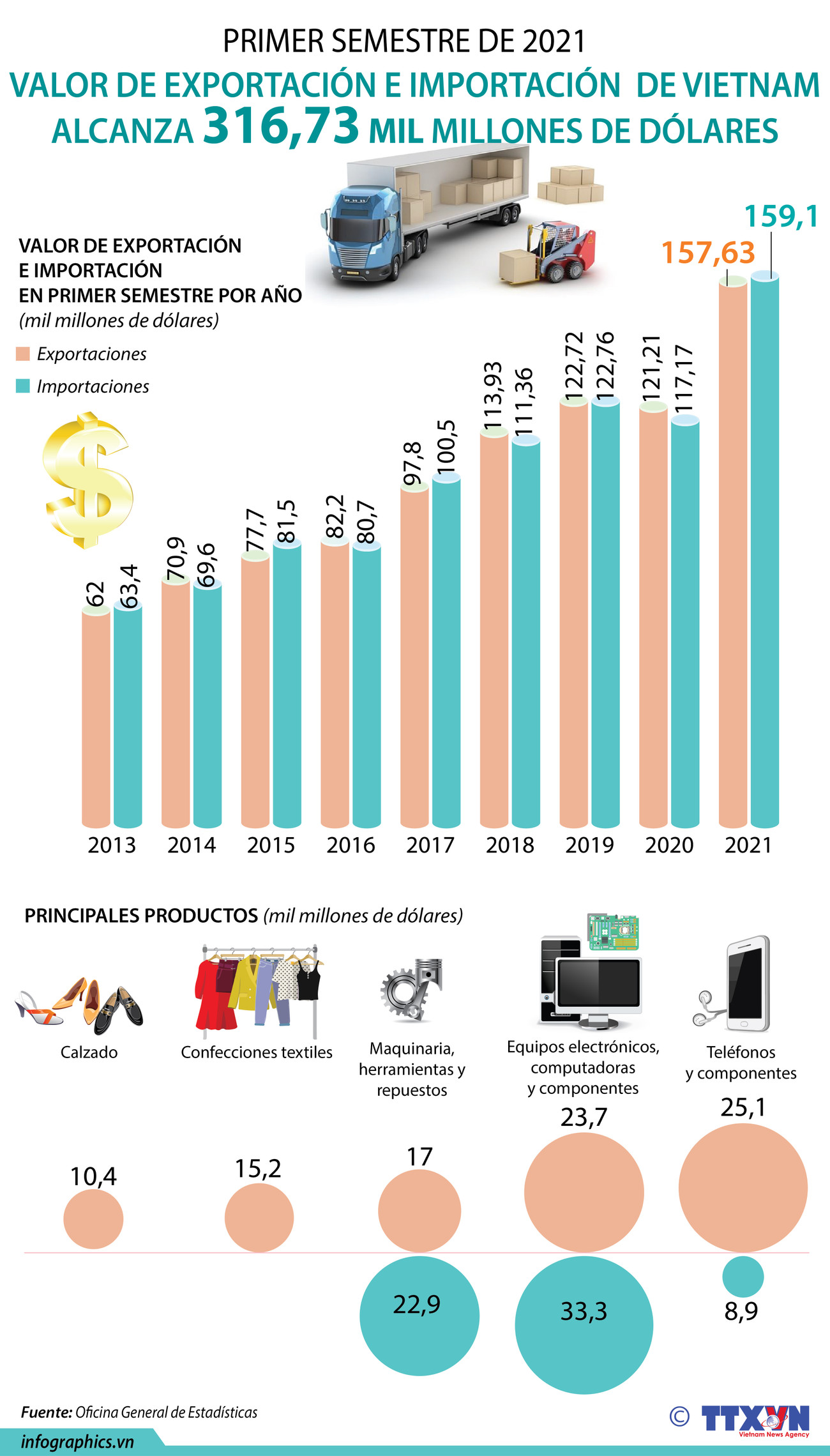 Valor de comercio exterior de Vietnam en primer semestre ảnh 1 Valor de comercio exterior de Vietnam en primer semestre ảnh 1