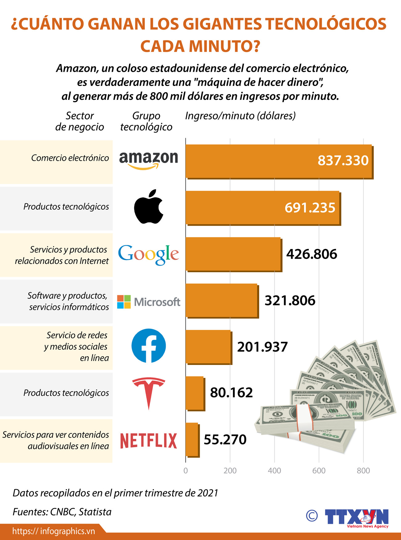 ¿Cuánto ganan los gigantes tecnológicos cada minuto? ảnh 1 ¿Cuánto ganan los gigantes tecnológicos cada minuto? ảnh 1