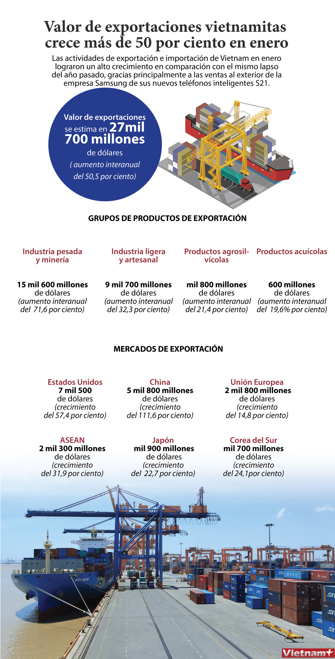 Valor de exportaciones vietnamitas crece más de 50 por ciento en enero ảnh 1