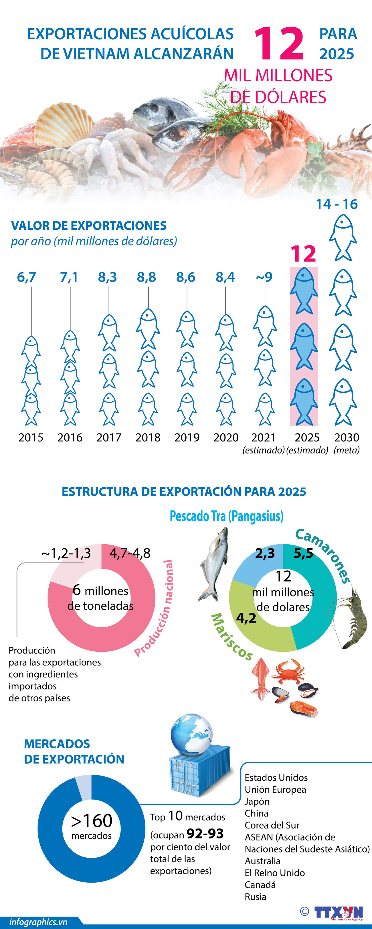 Vietnam por alcanzar 12 mil millones de dólares por exportaciones acuícolas ảnh 1