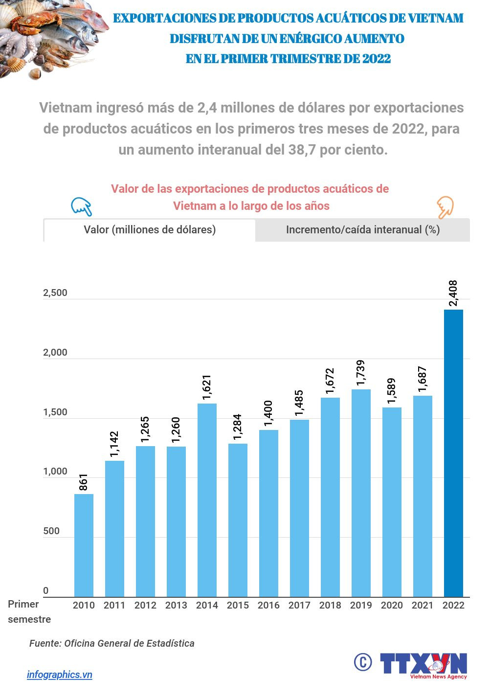 Reporta Vietnam aumento enérgico de exportaciones de productos acuáticos ảnh 1 Reporta Vietnam aumento enérgico de exportaciones de productos acuáticos ảnh 1