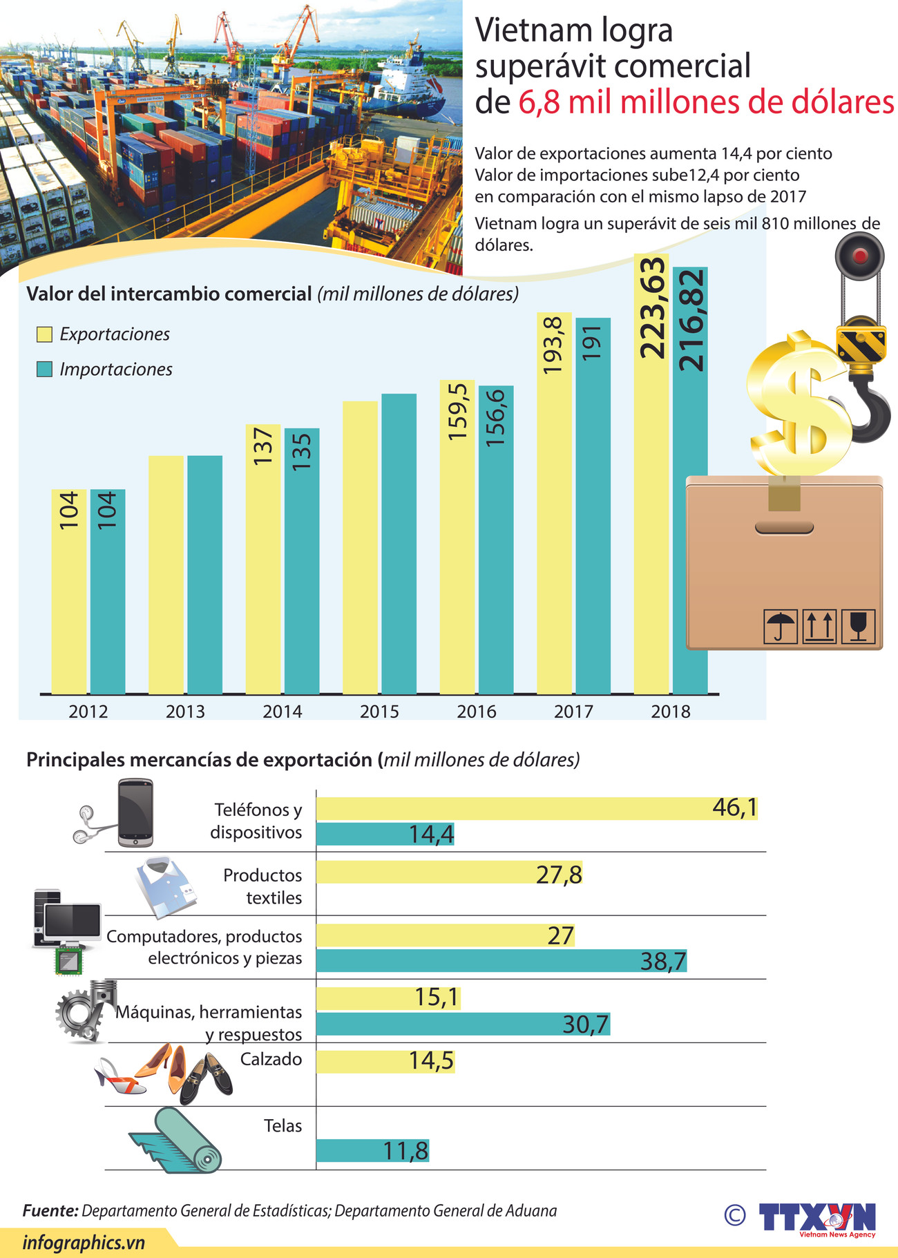 [Info] Vietnam logra superávit de 6,8 mil millones de dólares en 11 meses ảnh 1