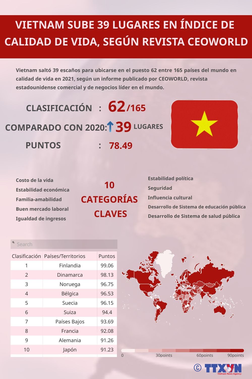 Vietnam sube 39 lugares en índice de calidad de vida, según revista CEOWORLD ảnh 1 Vietnam sube 39 lugares en índice de calidad de vida, según revista CEOWORLD ảnh 1