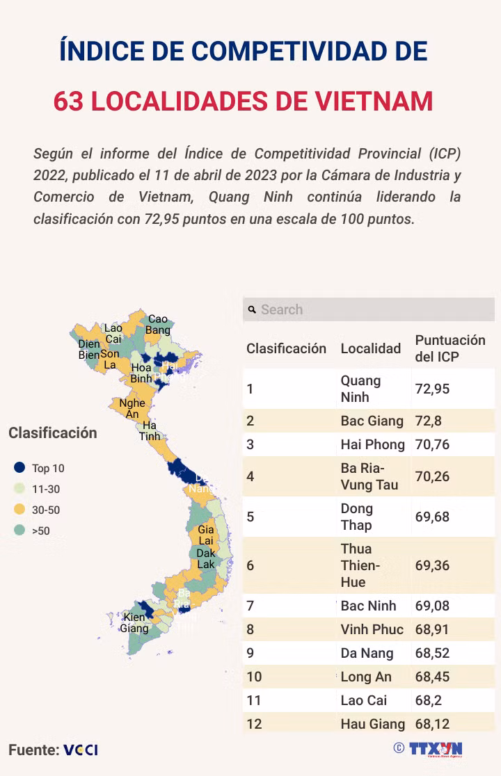 Índice de competitividad de 63 localidades de Vietnam ảnh 1