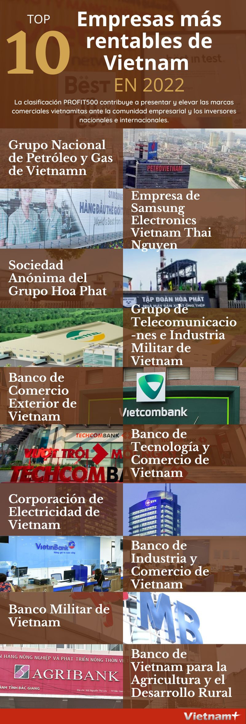 Top 10 empresas más rentables de Vietnam en 2022 ảnh 1
