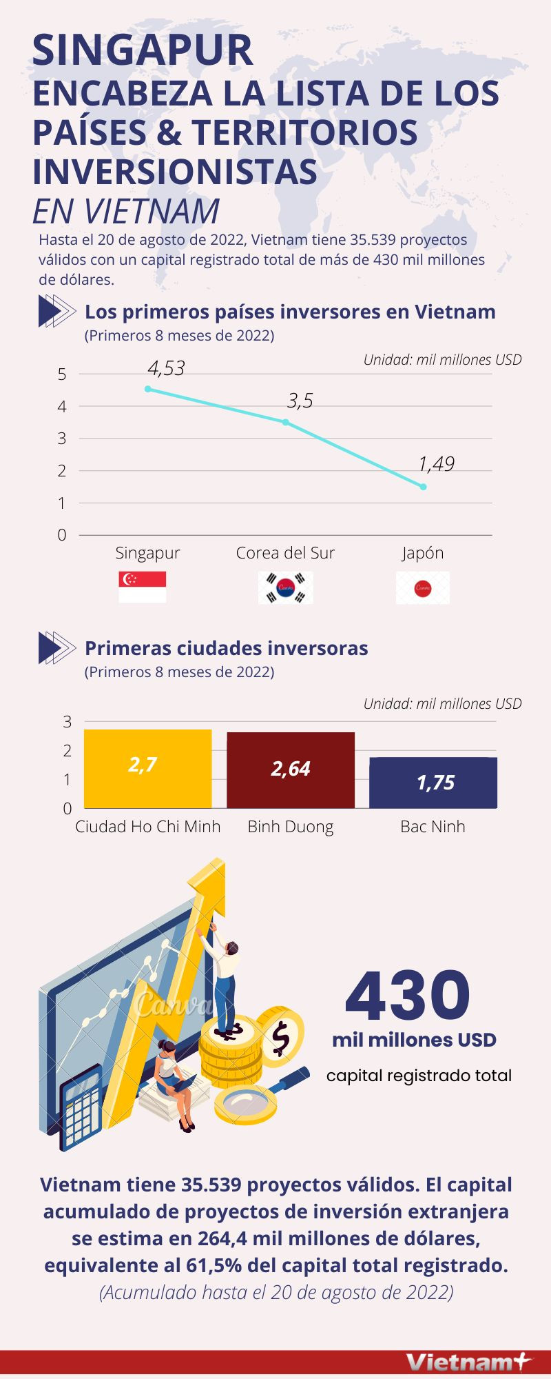 Singapur encabeza la lista de países y territorios inversionistas en Vietnam ảnh 1