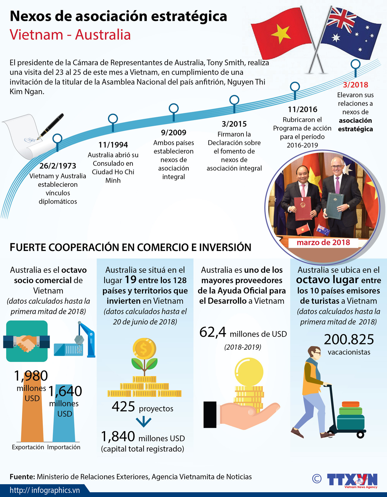 [Infografía] Nexos de asociación estratégica Vietnam - Australia ảnh 1