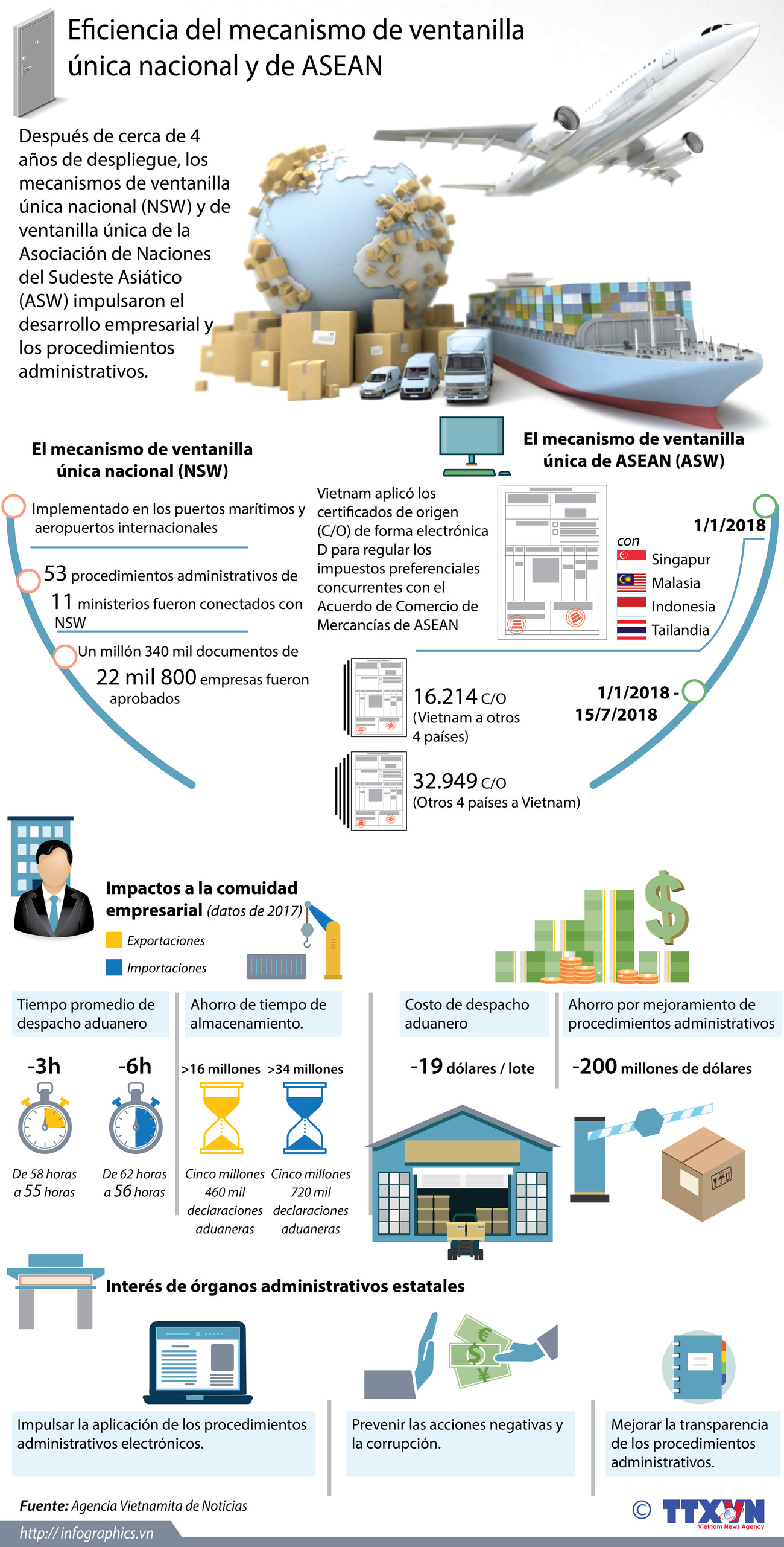 [Infografía] Eficiencia del mecanismo de ventanilla única nacional y de ASEAN ảnh 1