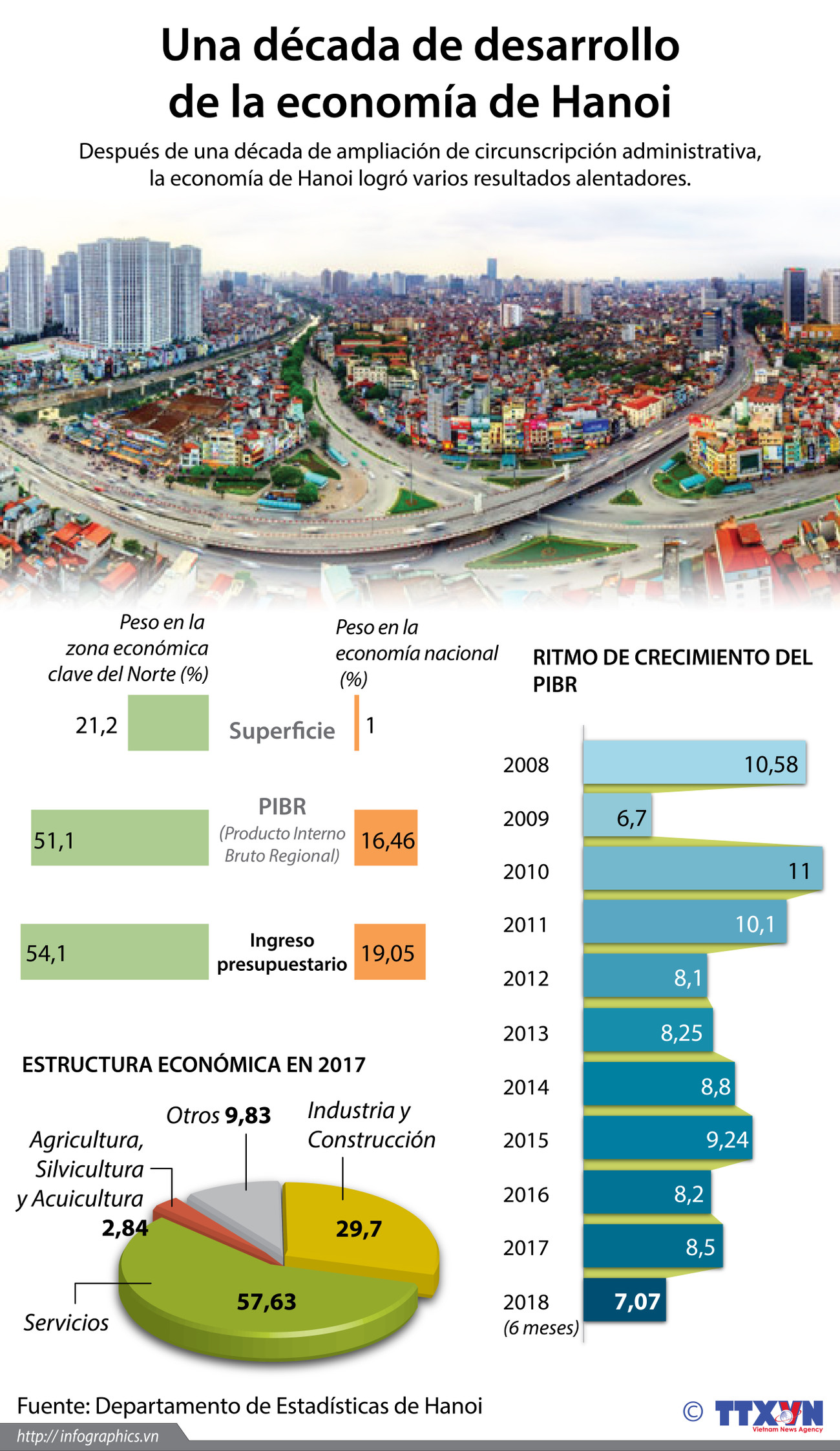 [Infografía] Una década de desarrollo de la economía de Hanoi ảnh 1