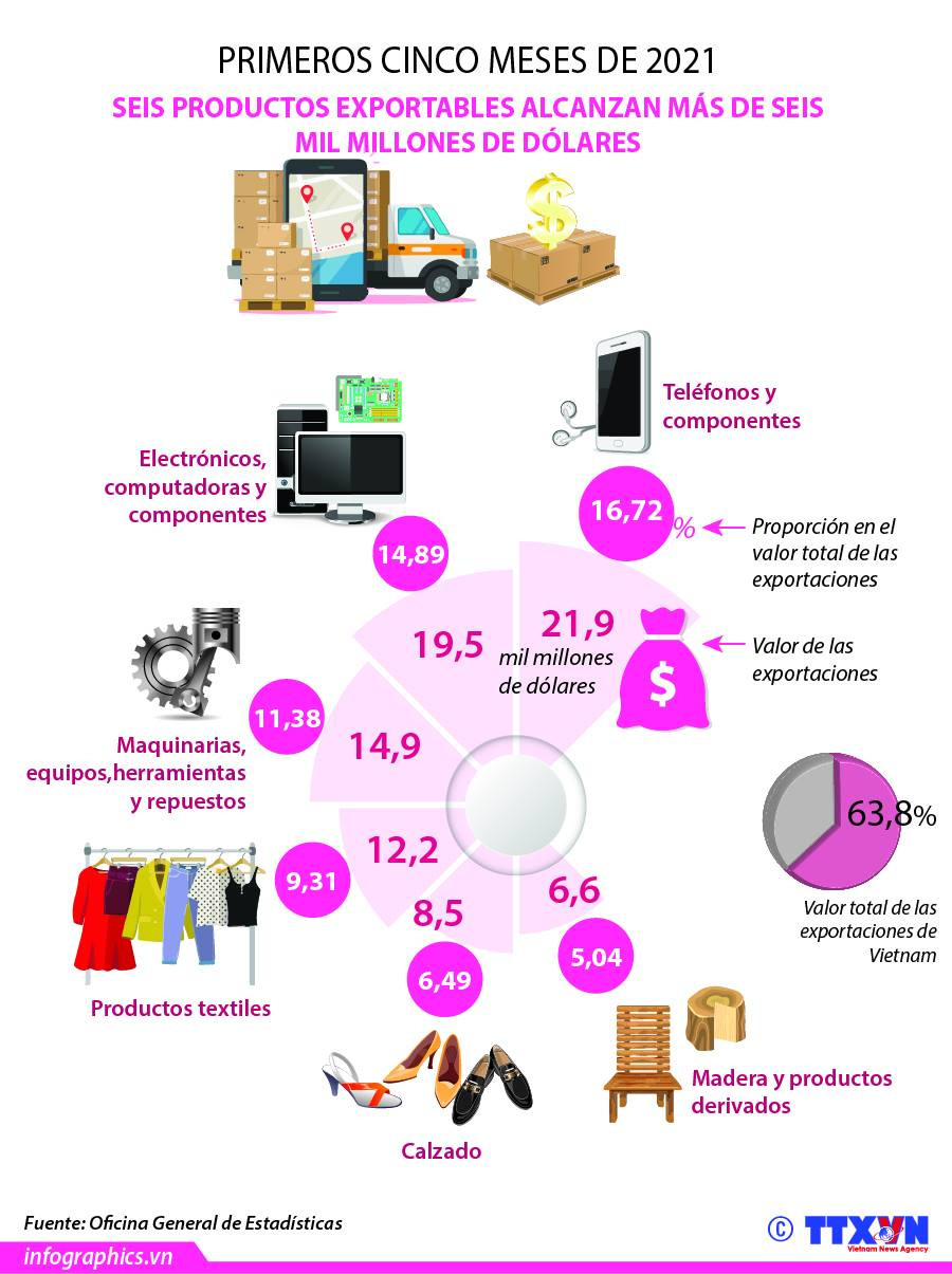Seis productos exportables de Vietnam alcanzan más de seis mil millones de dólares ảnh 1 Seis productos exportables de Vietnam alcanzan más de seis mil millones de dólares ảnh 1