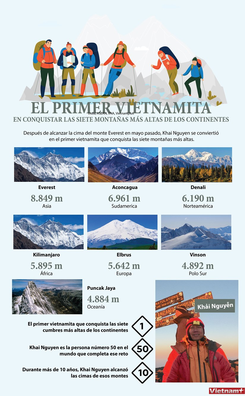 El primer vietnamita en conquistar las siete montañas más altas de los continentes ảnh 1 El primer vietnamita en conquistar las siete montañas más altas de los continentes ảnh 1