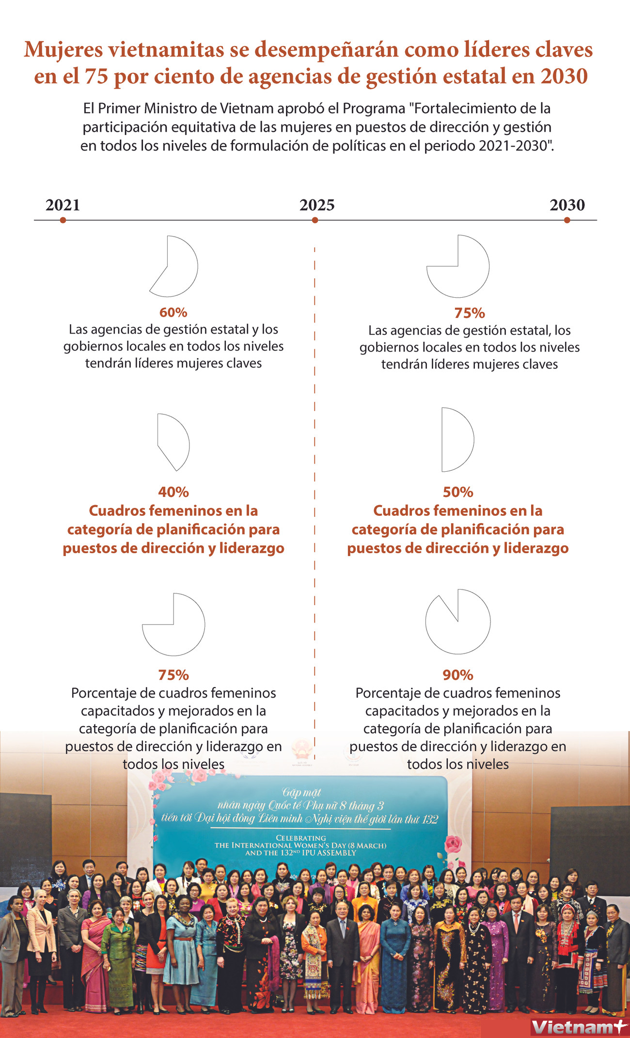 Mujeres vietnamitas se desempeñarán como líderes claves de agencias de gestión estatal en 2030 ảnh 1