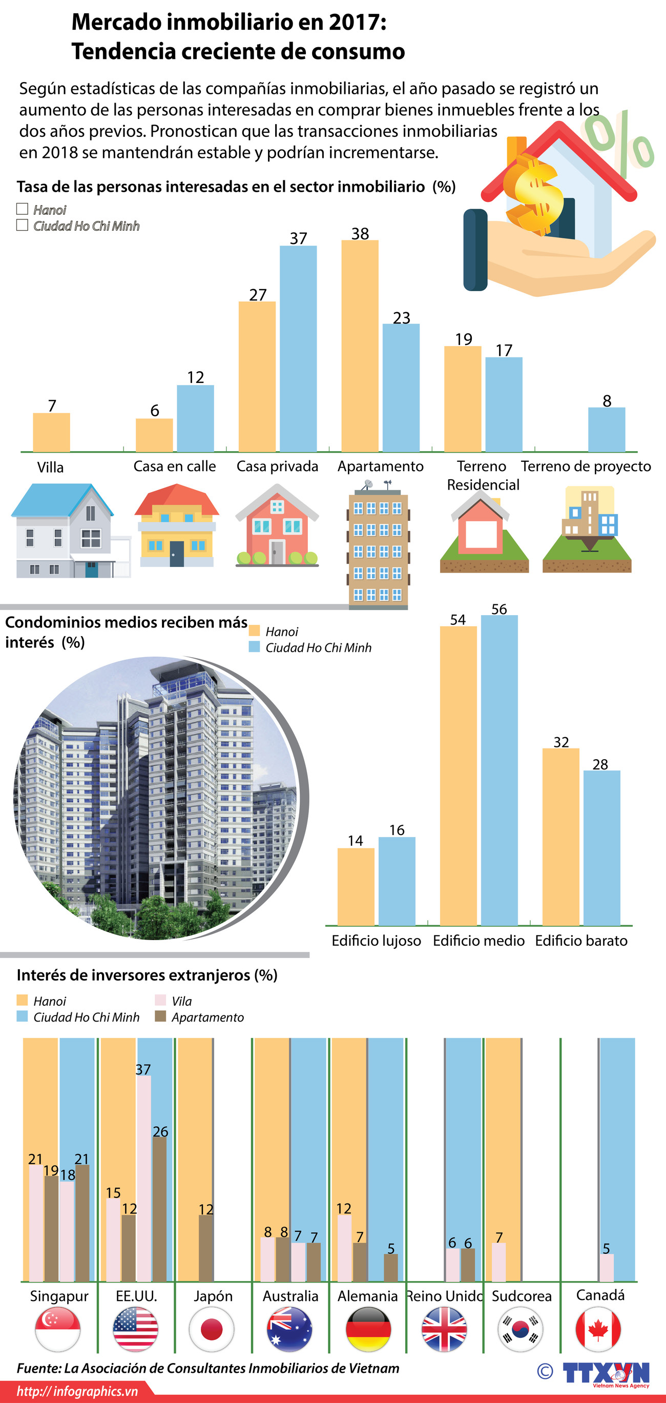 Mercado inmobiliario en 2017: Tendencia creciente de consumo ảnh 1