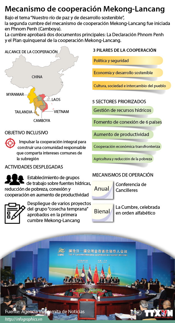 [Infografia] Mecanismo de cooperación Mekong-Lancang ảnh 1