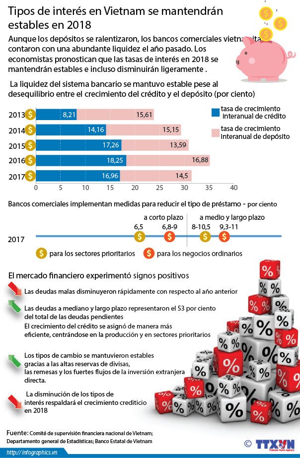 Tipos de interés en Vietnam se mantendrán estables en 2018 ảnh 1