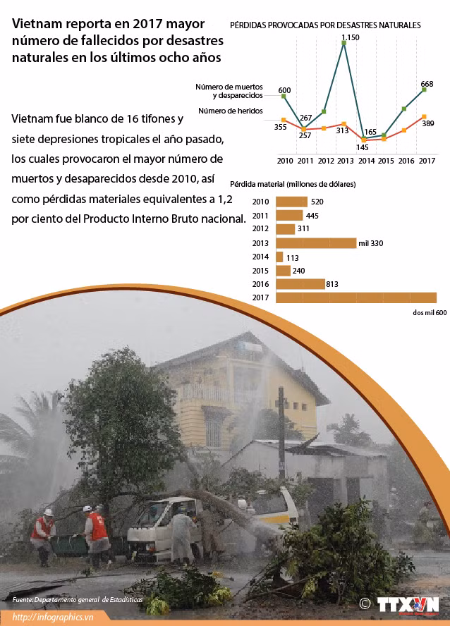 Vietnam reporta en 2017 mayor número de fallecidos por desastres naturales en los últimos ocho años ảnh 1