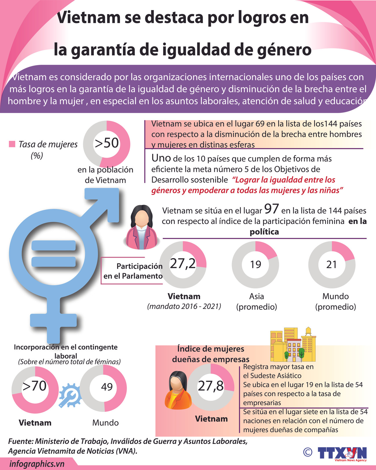 [Info] Vietnam se destaca por avance en garantía de igualdad de género ảnh 1