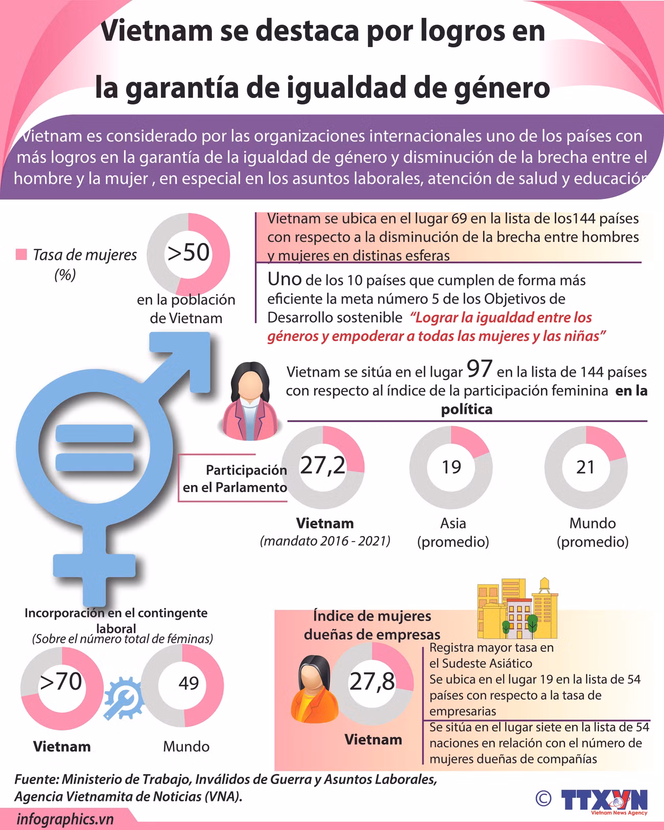 [Info] Vietnam se destaca por avance en garantía de igualdad de género ảnh 1