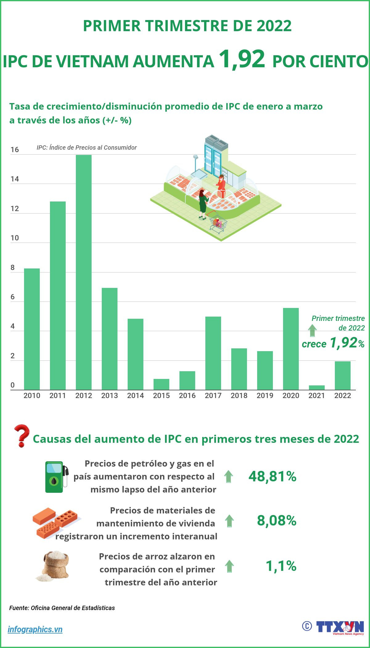 IPC de Vietnam aumenta 1,92 por ciento en primer trimestre de 2022 ảnh 1