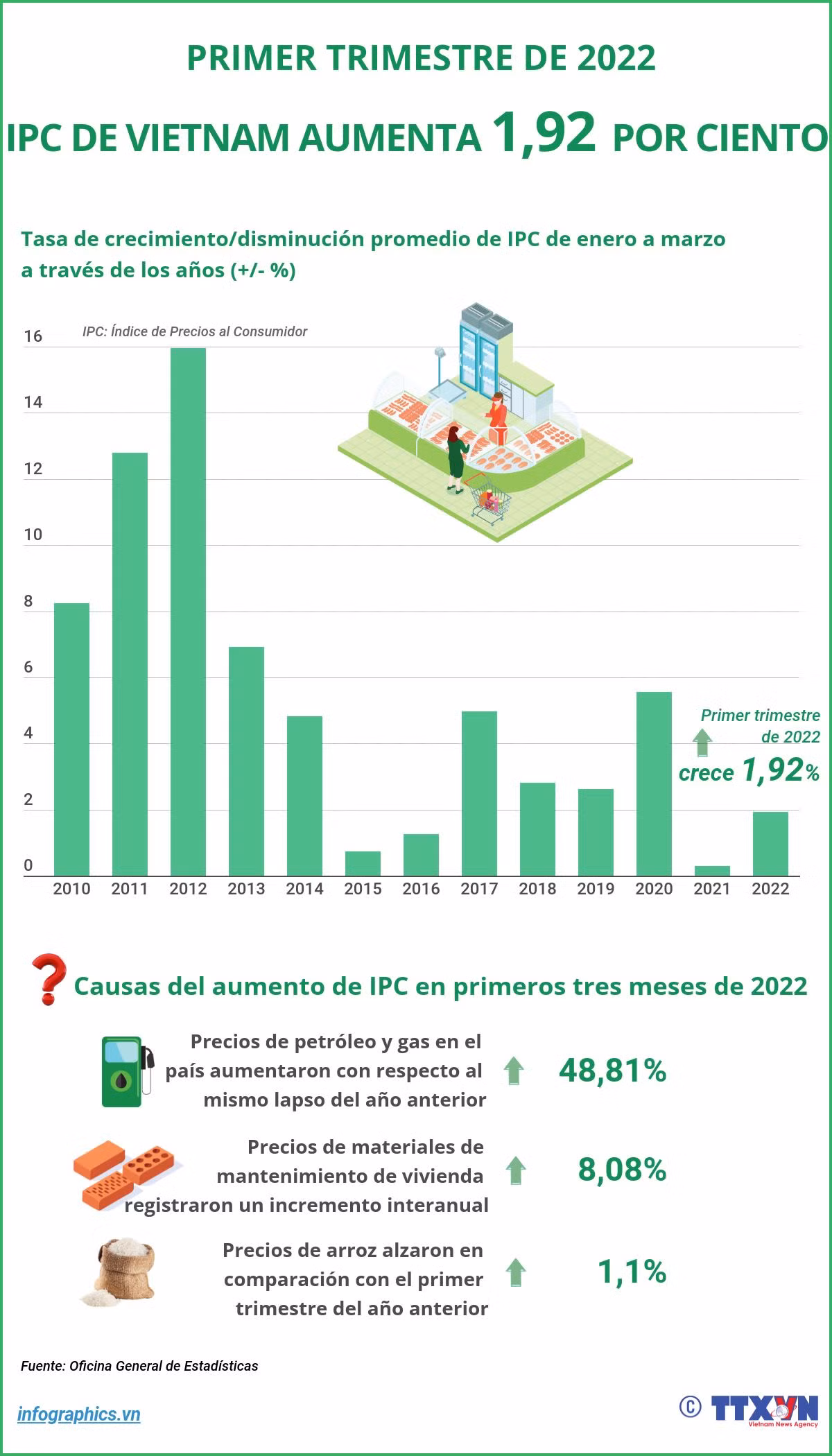 IPC de Vietnam aumenta 1,92 por ciento en primer trimestre de 2022 ảnh 1