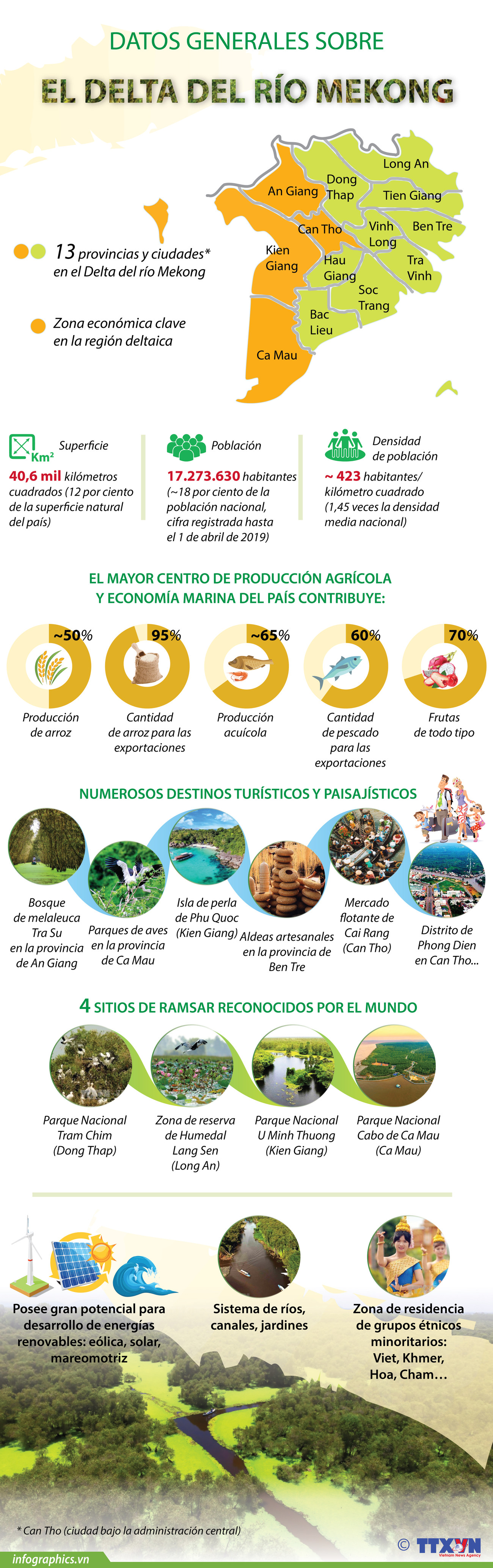 Datos generales sobre el Delta del río Mekong ảnh 1 Datos generales sobre el Delta del río Mekong ảnh 1