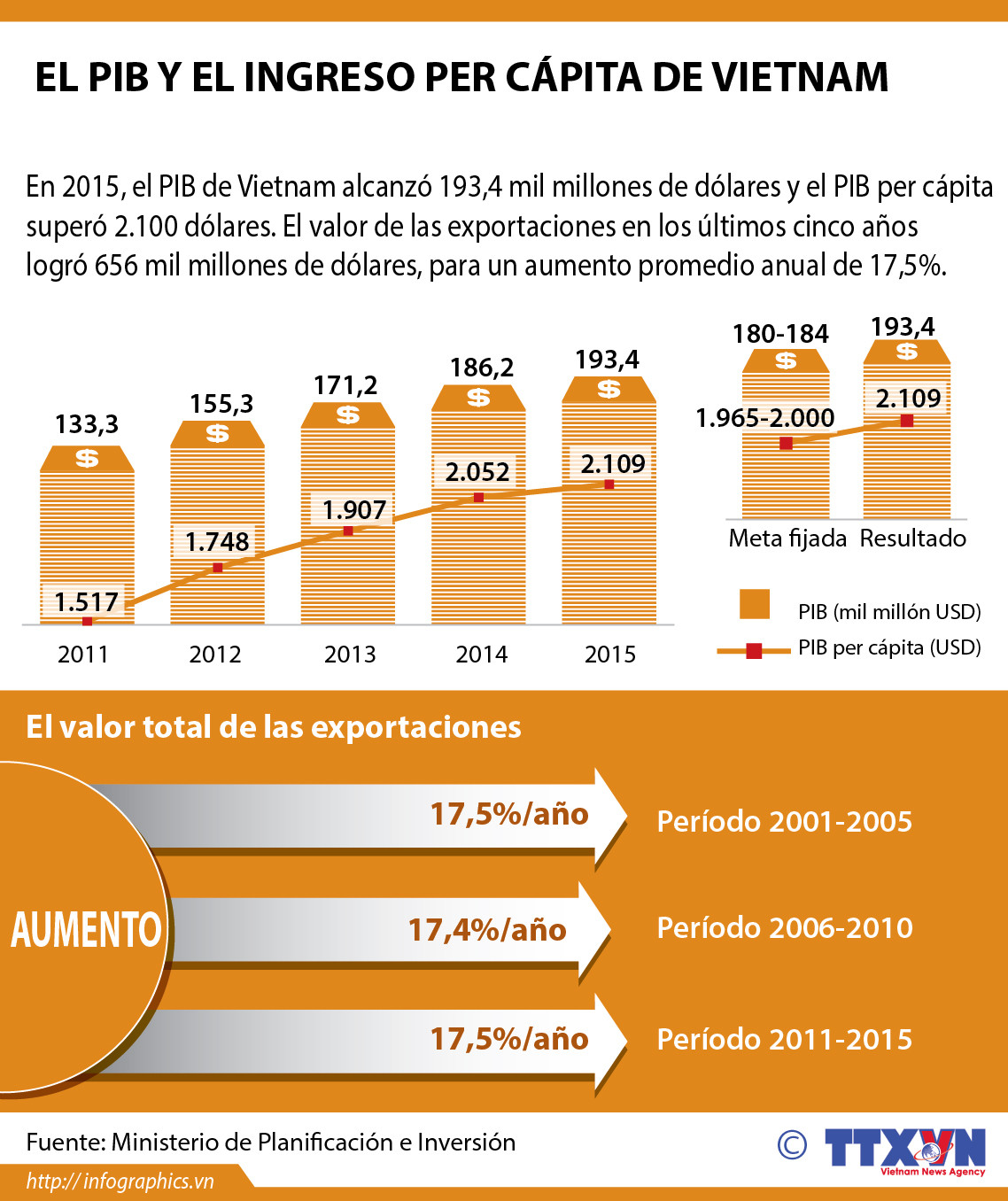 [Infografía] El PIB y el ingreso per cápita de Vietnam ảnh 1