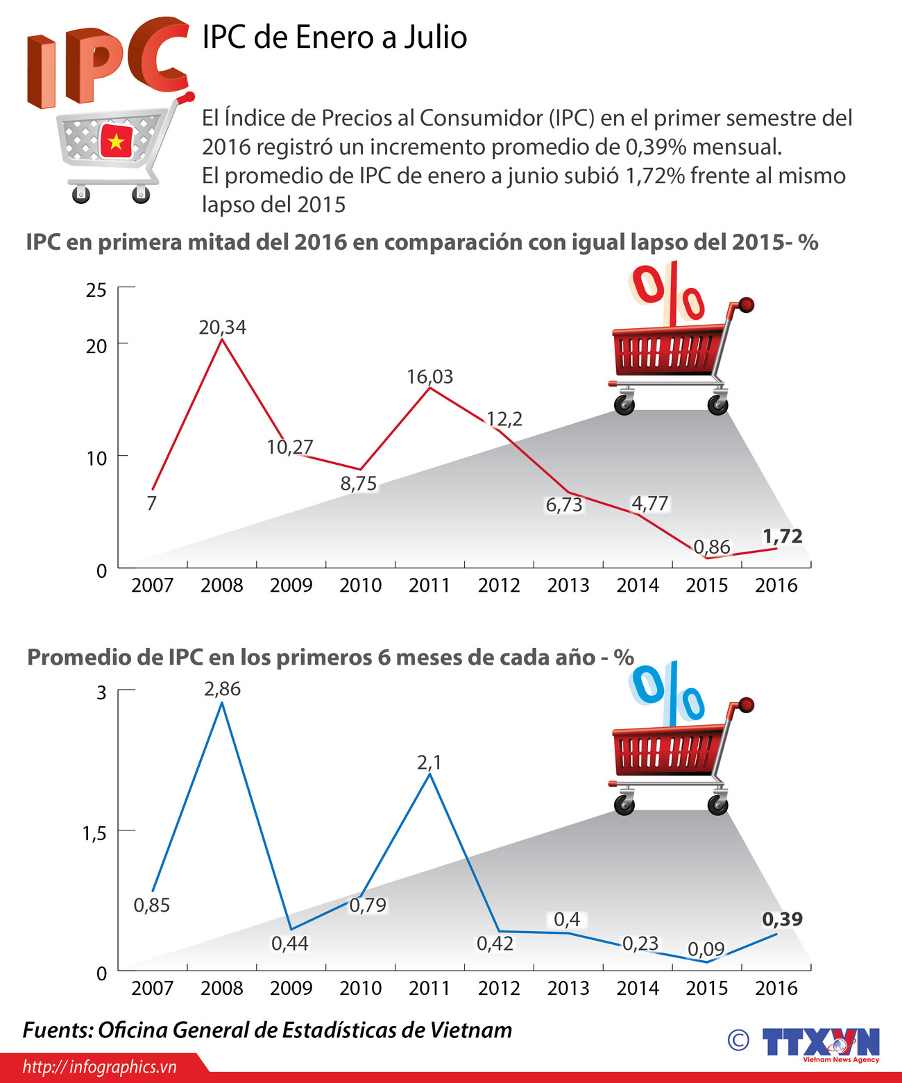[Infografía] IPC de Vietnam en primera mitad de año ảnh 1