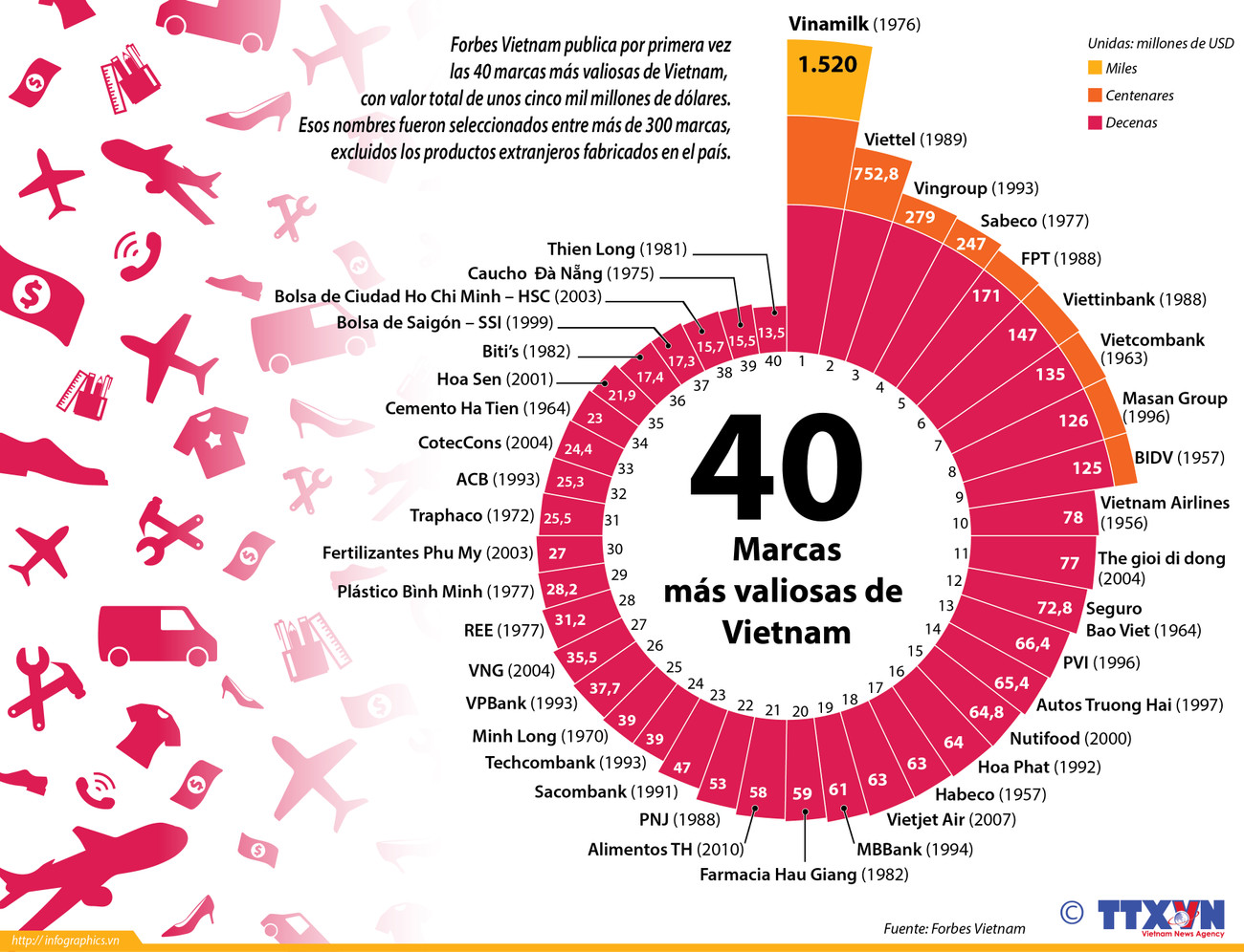 [Infografía] Las 40 marcas mas valiosas de Vietnam, según Forbes ảnh 1