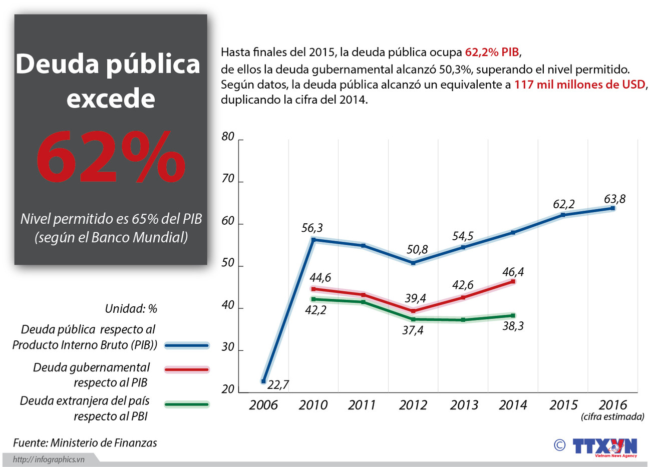[Infografía] Deuda pública excede 62 por ciento ảnh 1