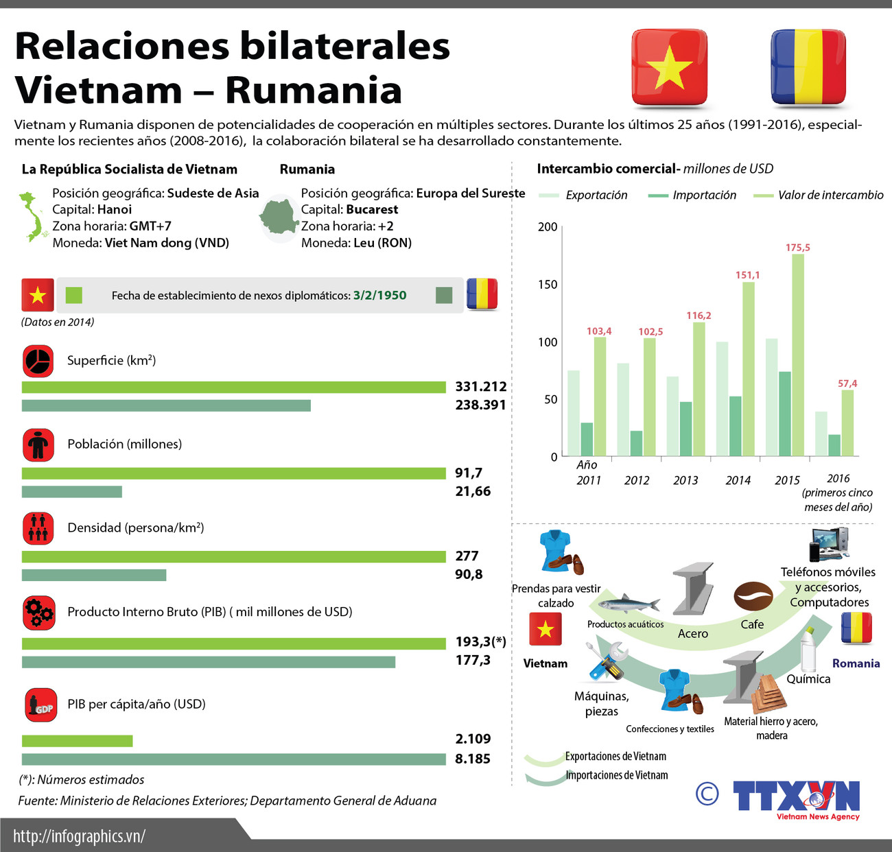 [Infografía] Panorama de relaciones Vietnam - Rumania ảnh 1