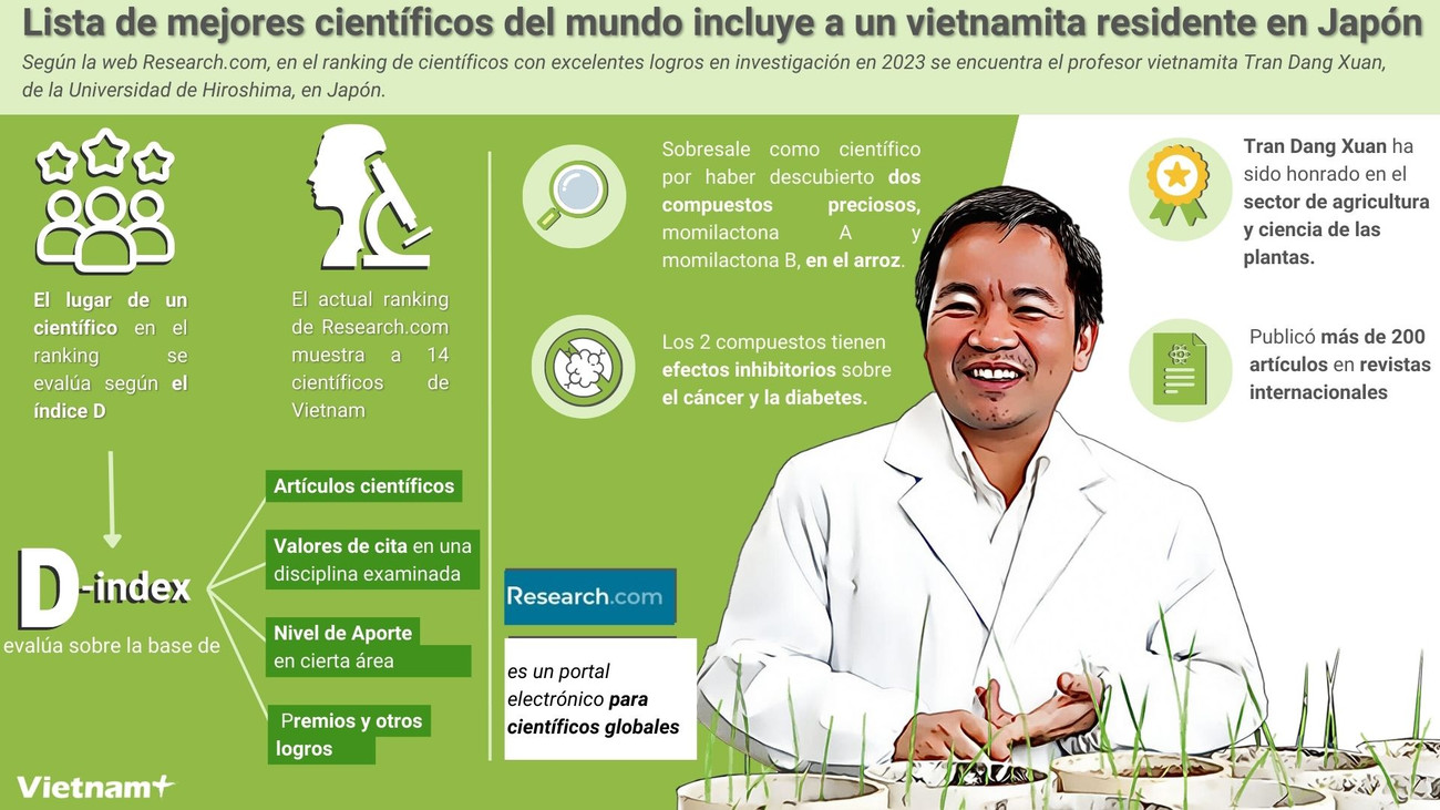 Lista de mejores científicos del mundo incluye a un vietnamita residente en Japón ảnh 1 Lista de mejores científicos del mundo incluye a un vietnamita residente en Japón ảnh 1