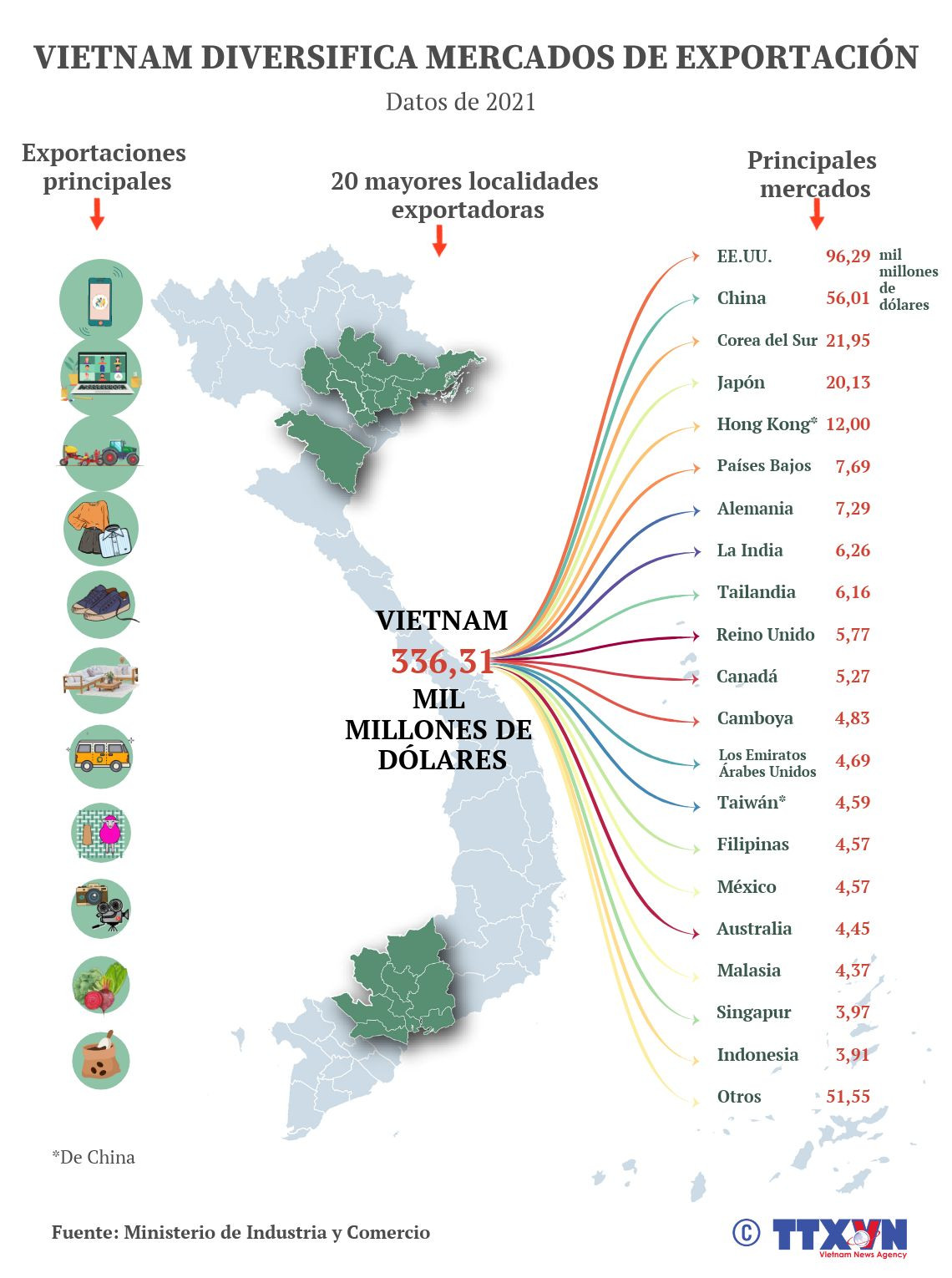 Vietnam diversifica mercados de exportación ảnh 1 Vietnam diversifica mercados de exportación ảnh 1