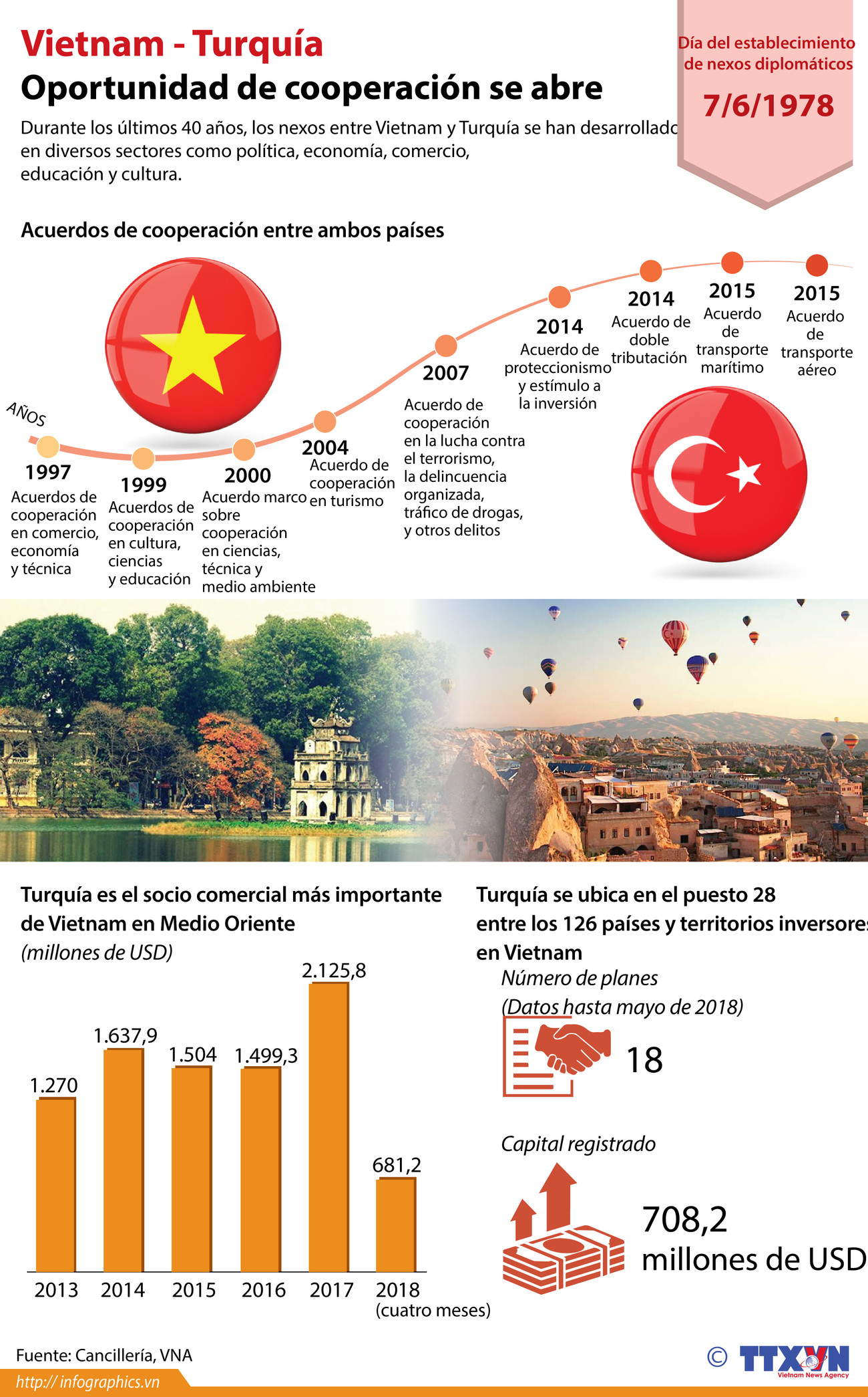 [Infografía] Vietnam-Turquía: Oportunidad de cooperación se abre ảnh 1