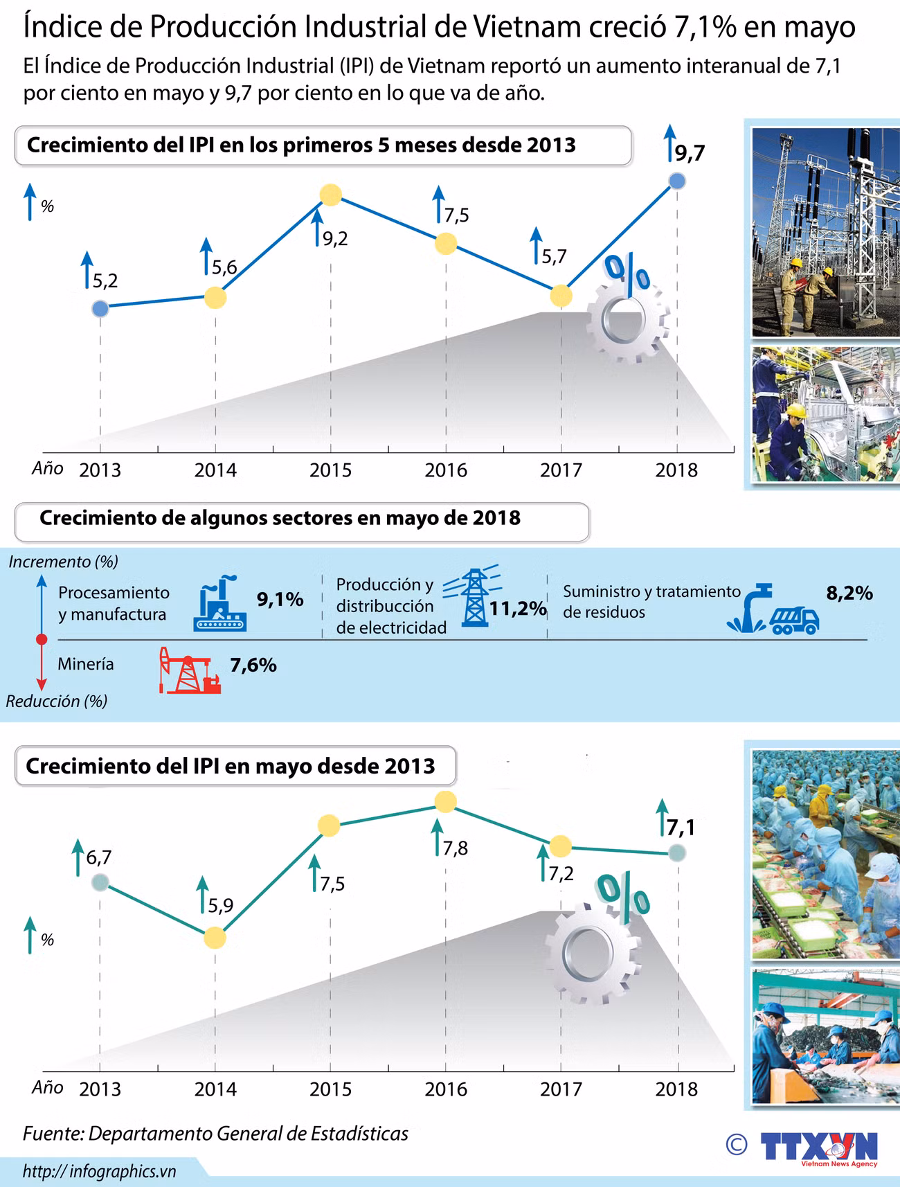 [Infografía] Índice de Producción Industrial de Vietnam creció 7,1% en mayo ảnh 1