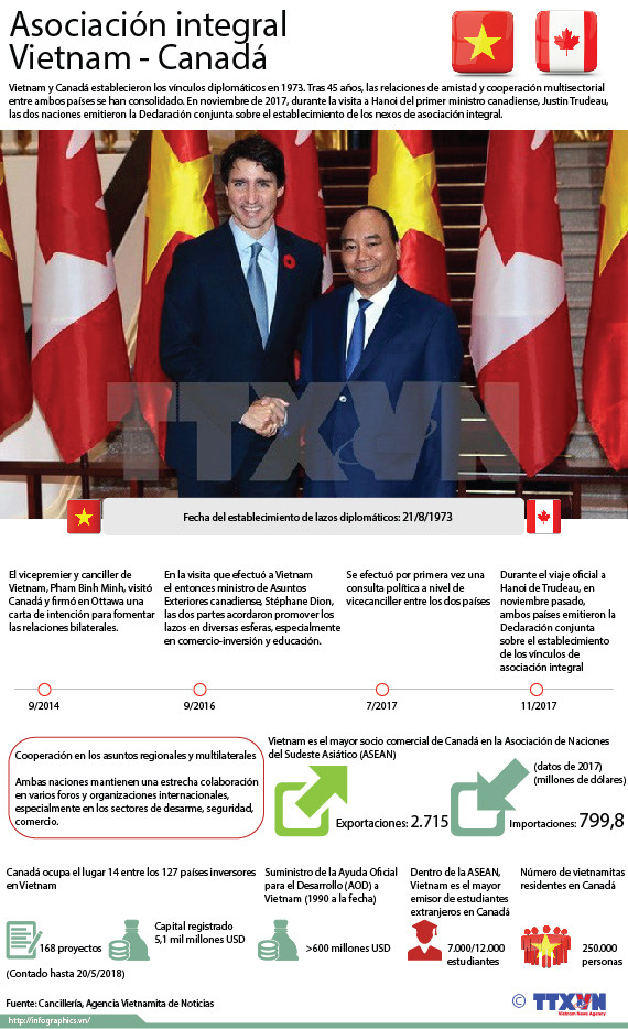 [Infografía] Asociación integral Vietnam - Canadá ảnh 1