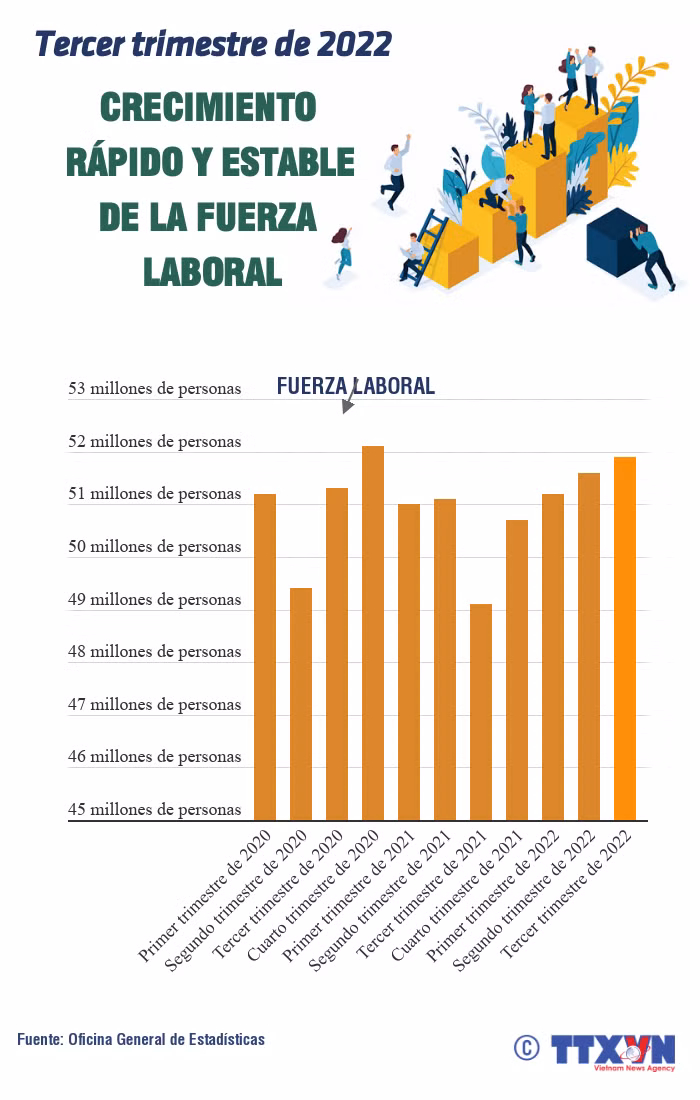 Crecimiento de la fuerza laboral en Vietnam ảnh 1