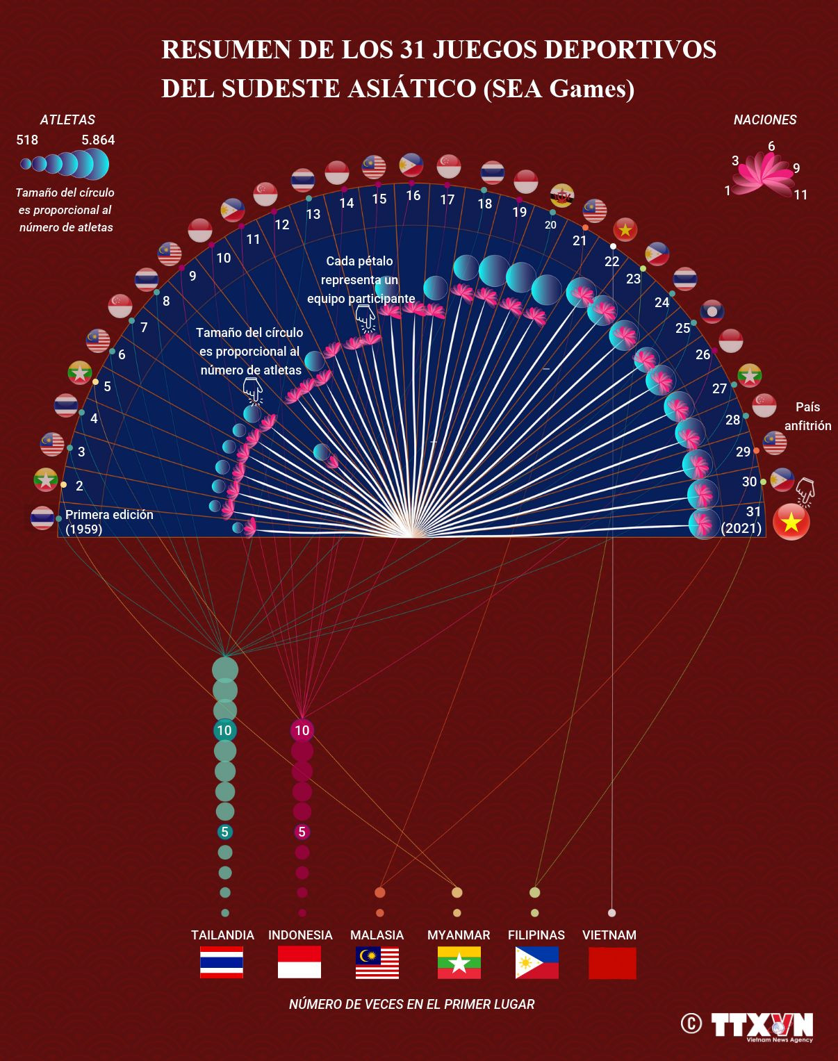 Resumen de los 31 Juegos Deportivos del Sudeste Asiático ảnh 1 Resumen de los 31 Juegos Deportivos del Sudeste Asiático ảnh 1